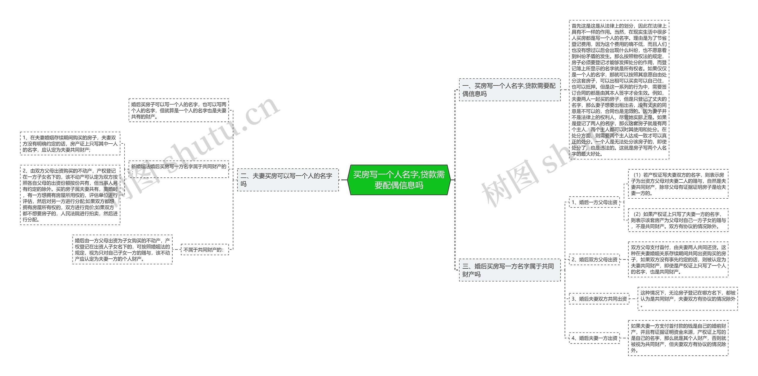 买房写一个人名字,贷款需要配偶信息吗