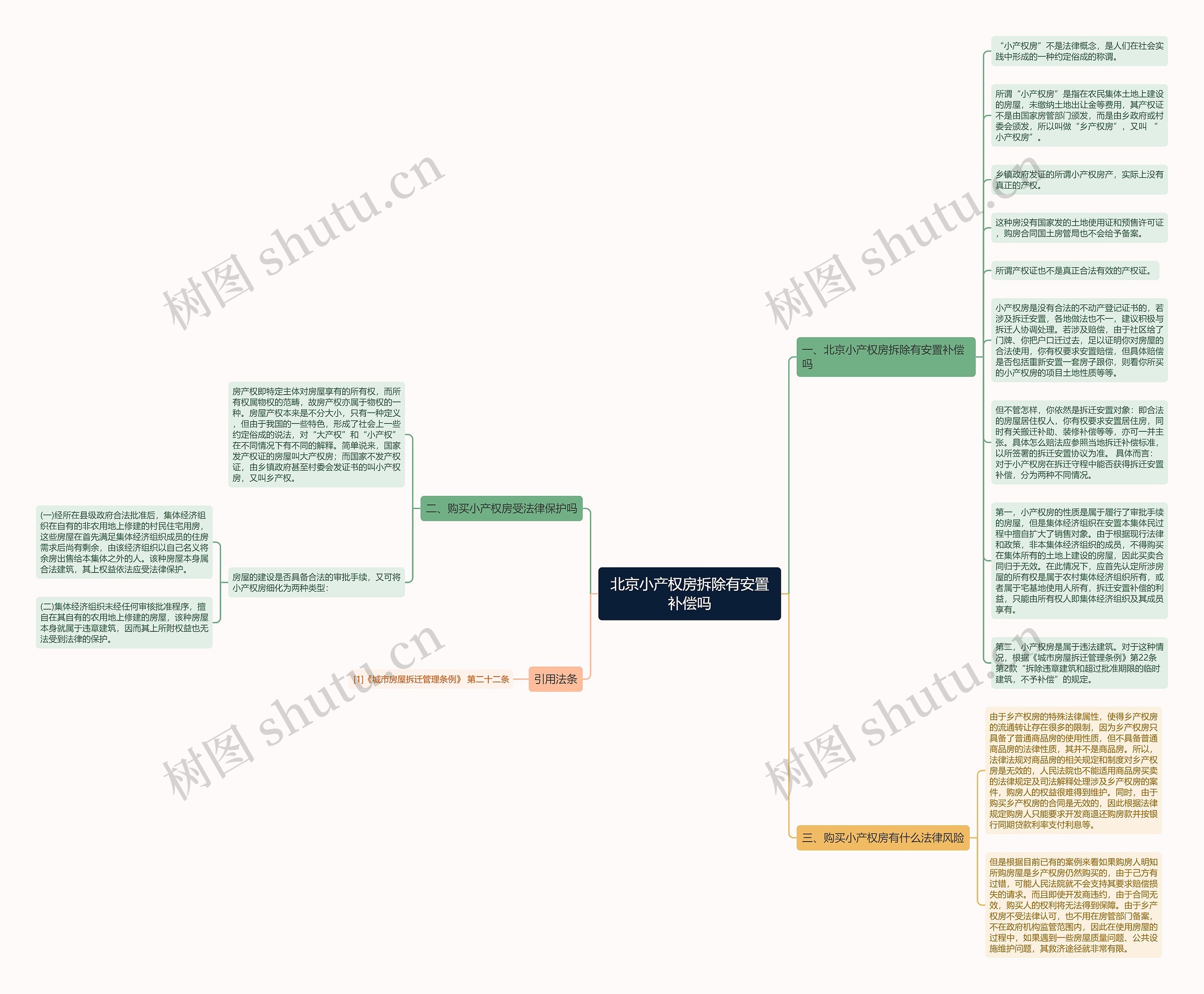 北京小产权房拆除有安置补偿吗思维导图