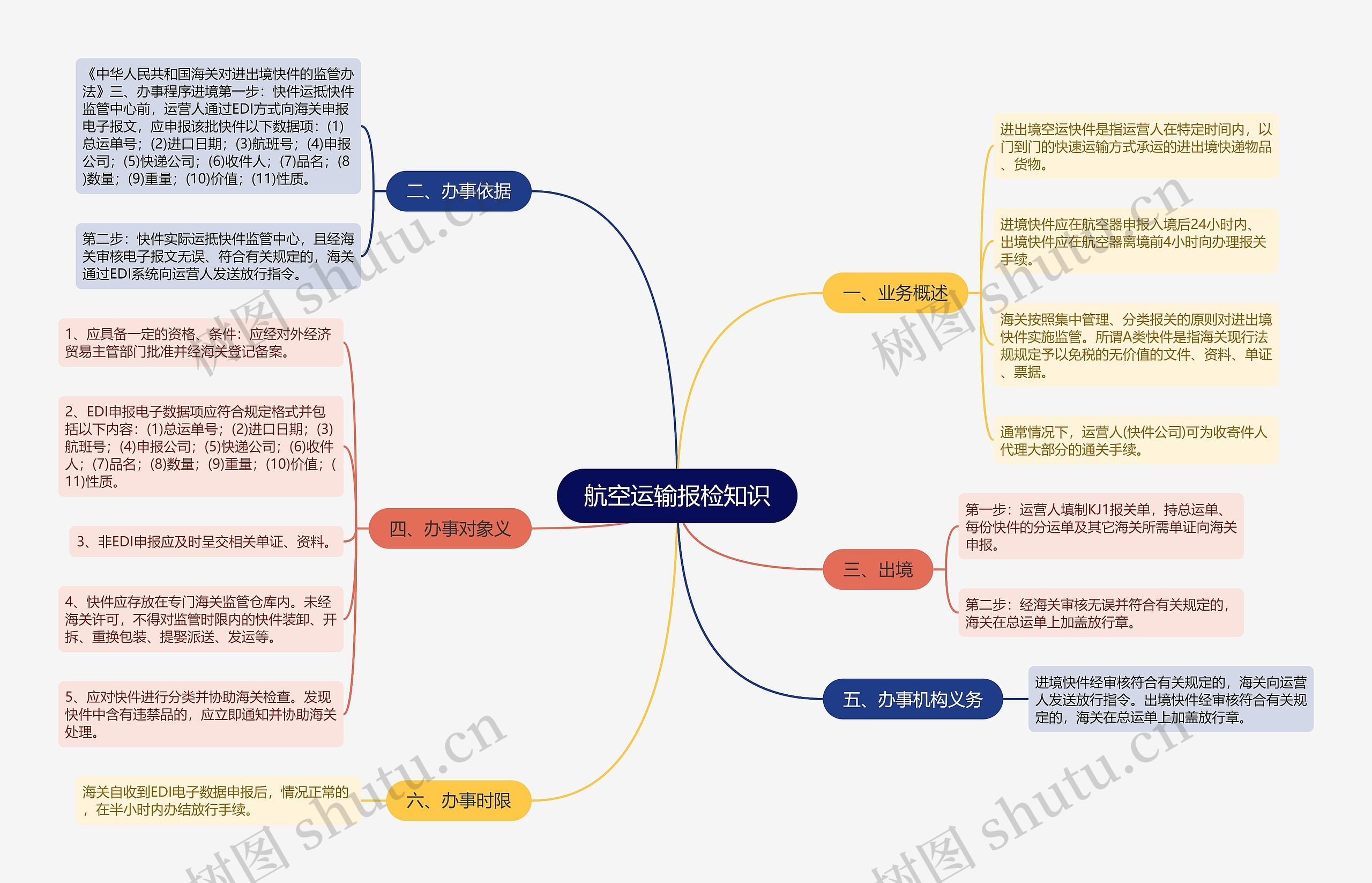 航空运输报检知识