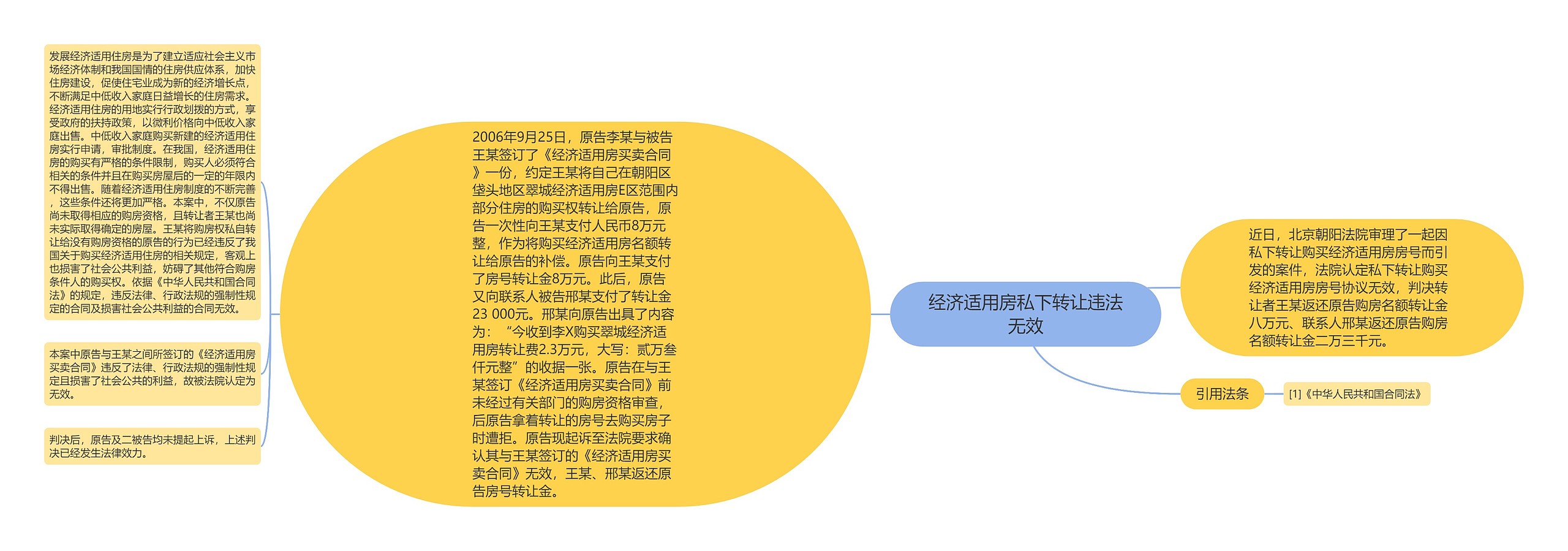 经济适用房私下转让违法无效