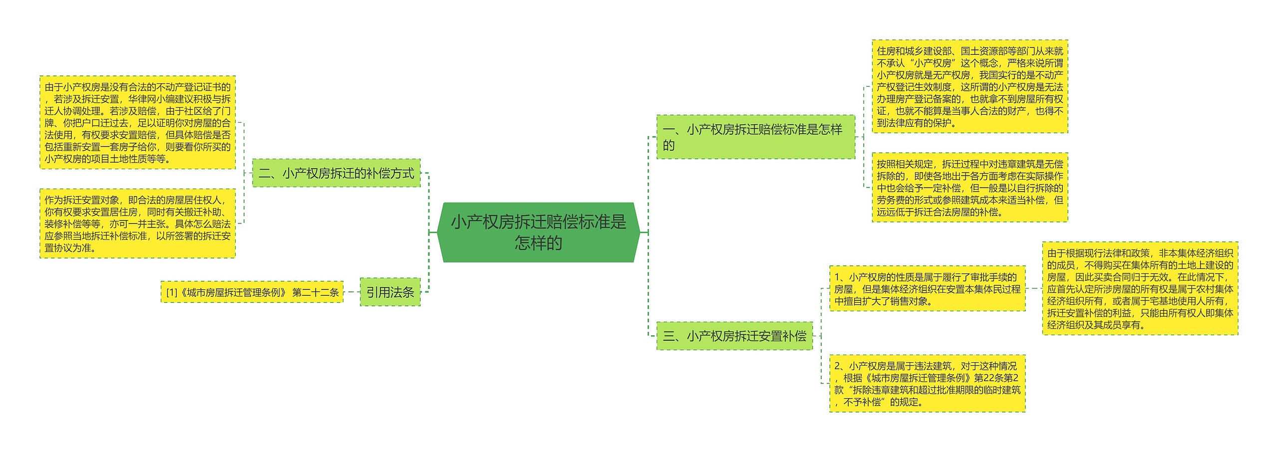 小产权房拆迁赔偿标准是怎样的思维导图