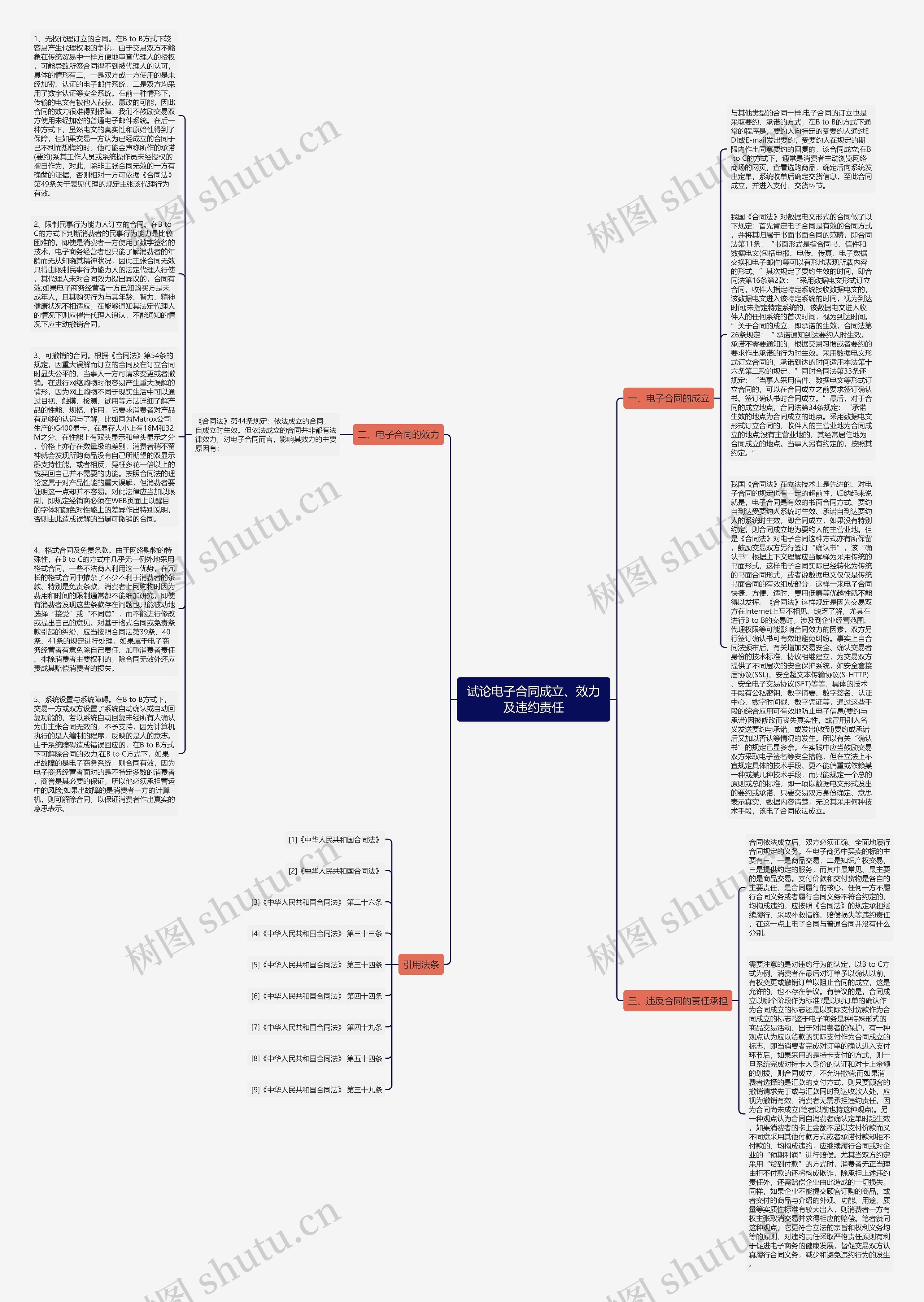 试论电子合同成立、效力及违约责任思维导图
