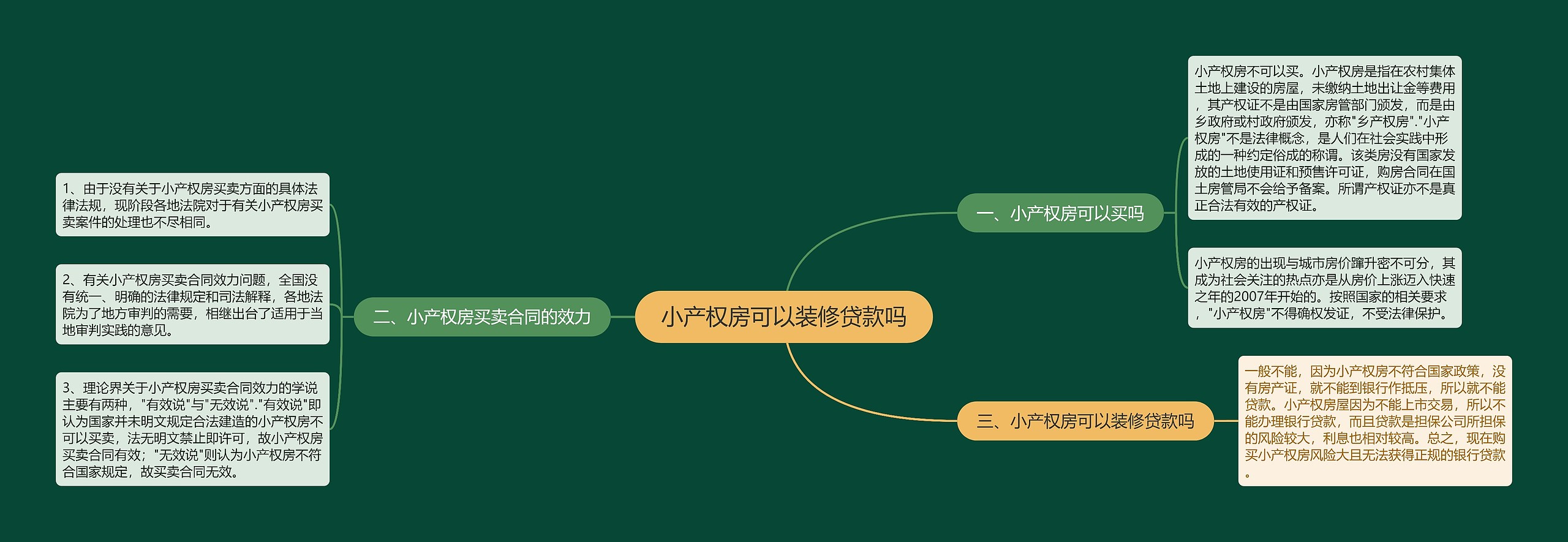 小产权房可以装修贷款吗思维导图