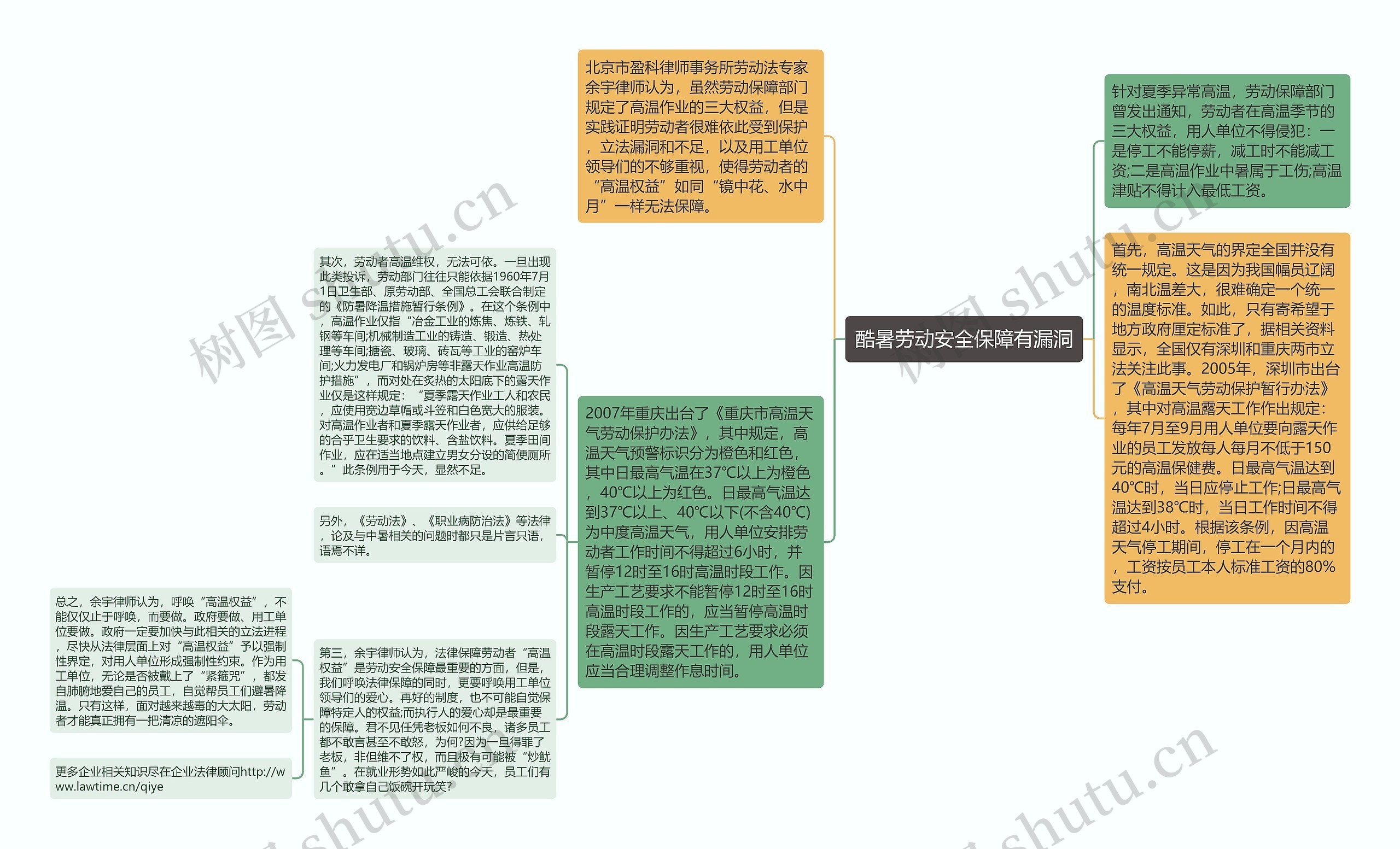 酷暑劳动安全保障有漏洞思维导图