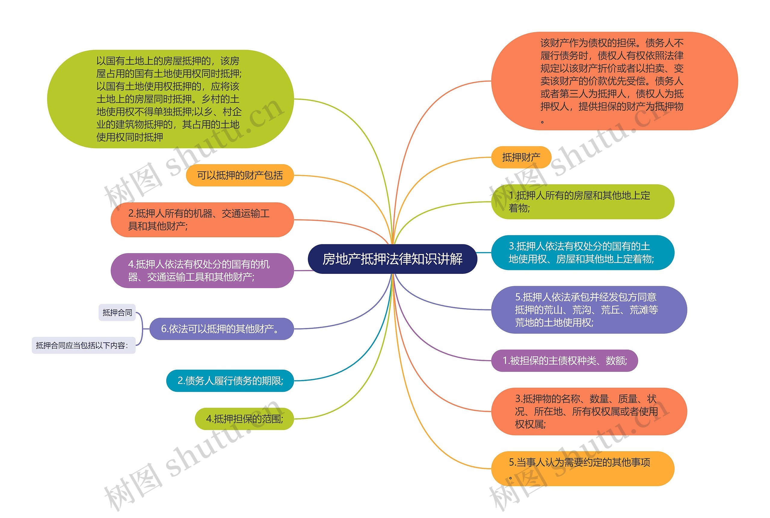 房地产抵押法律知识讲解思维导图