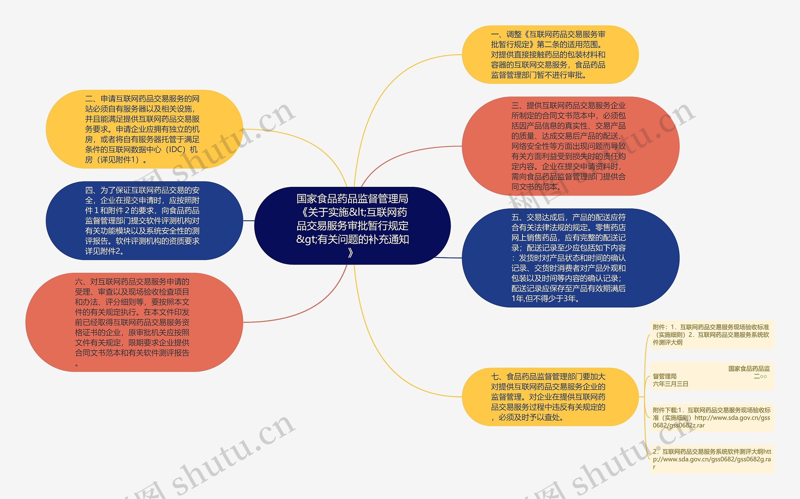 国家食品药品监督管理局《关于实施&lt;互联网药品交易服务审批暂行规定&gt;有关问题的补充通知》