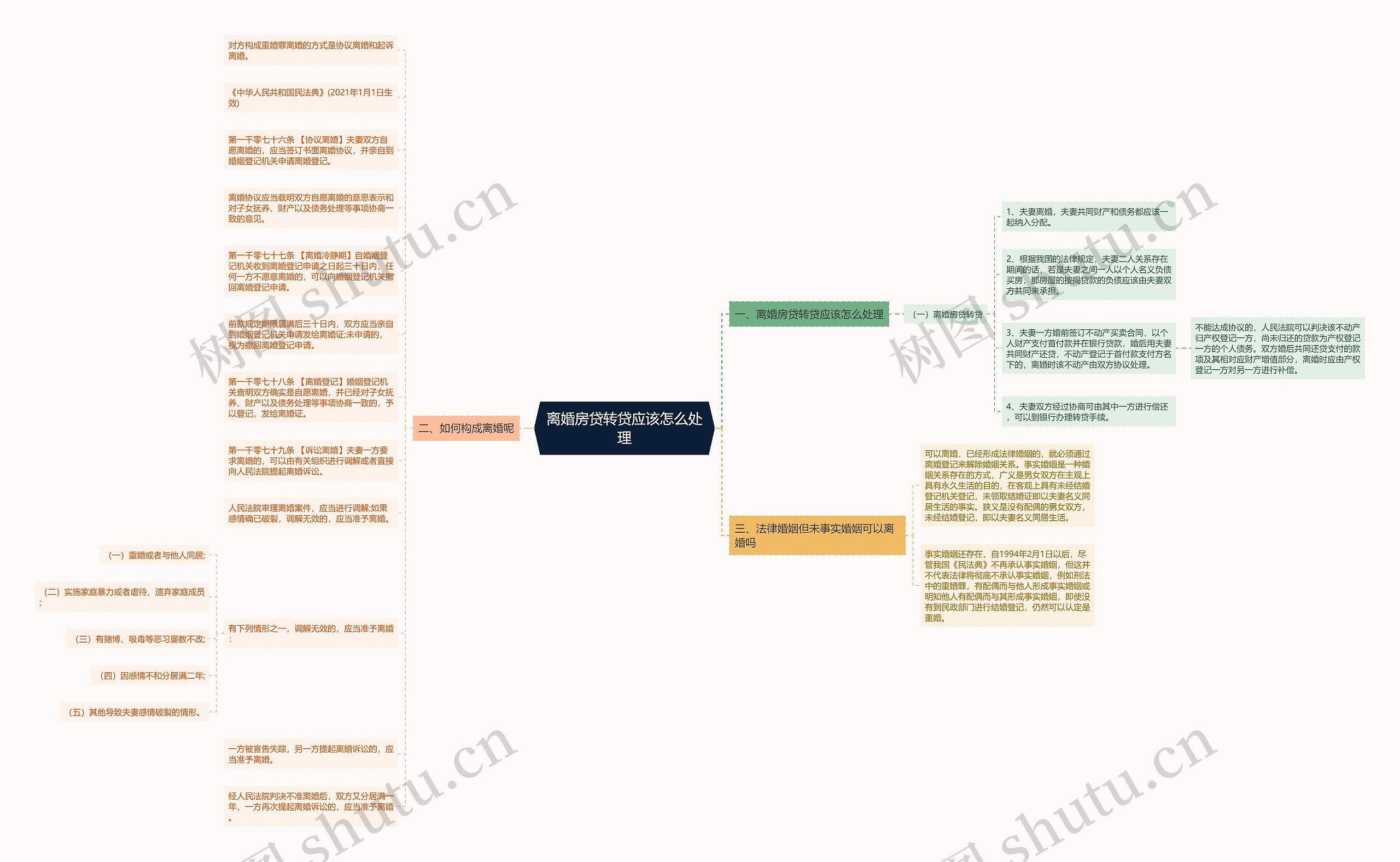 离婚房贷转贷应该怎么处理思维导图