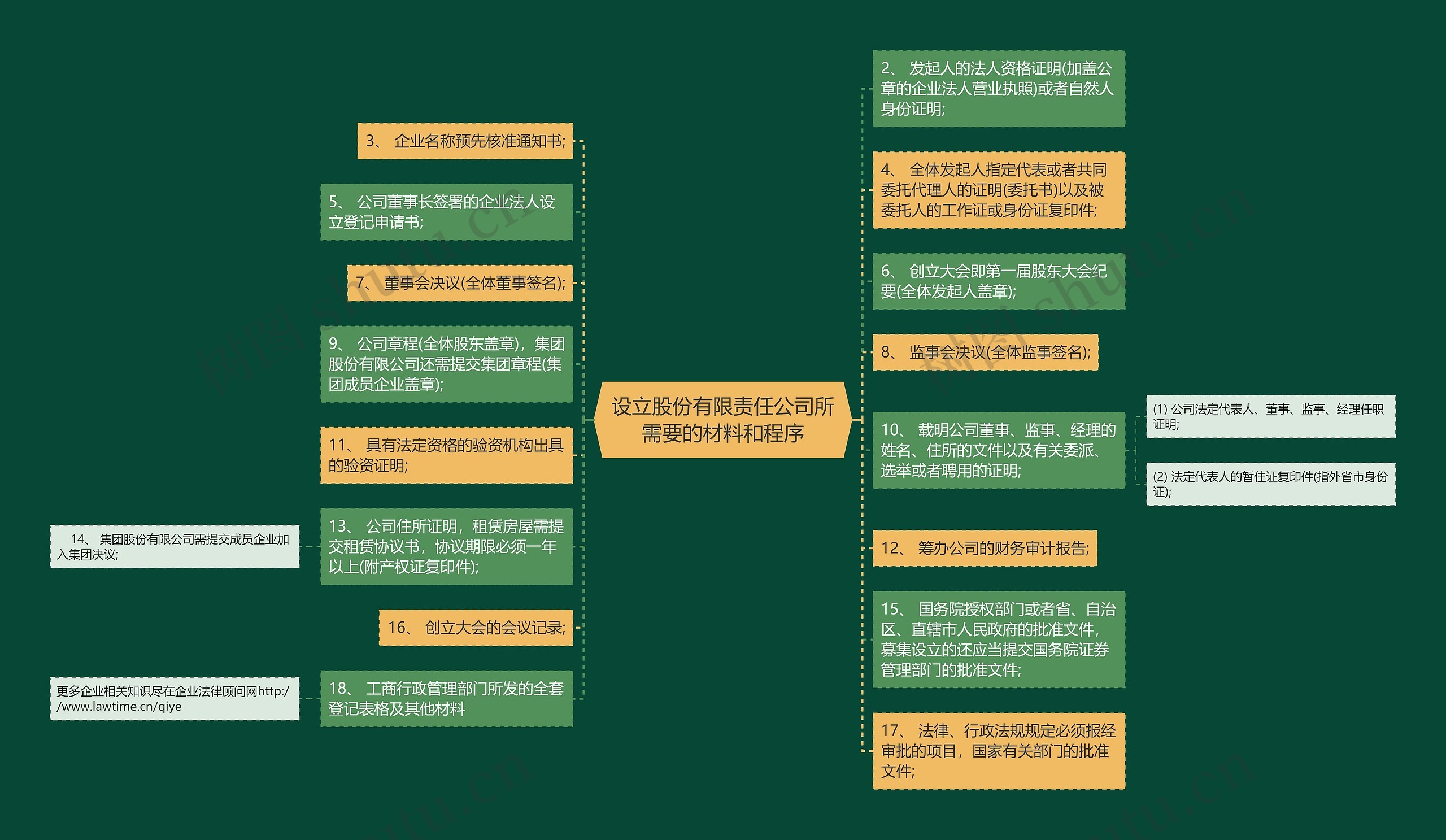 设立股份有限责任公司所需要的材料和程序