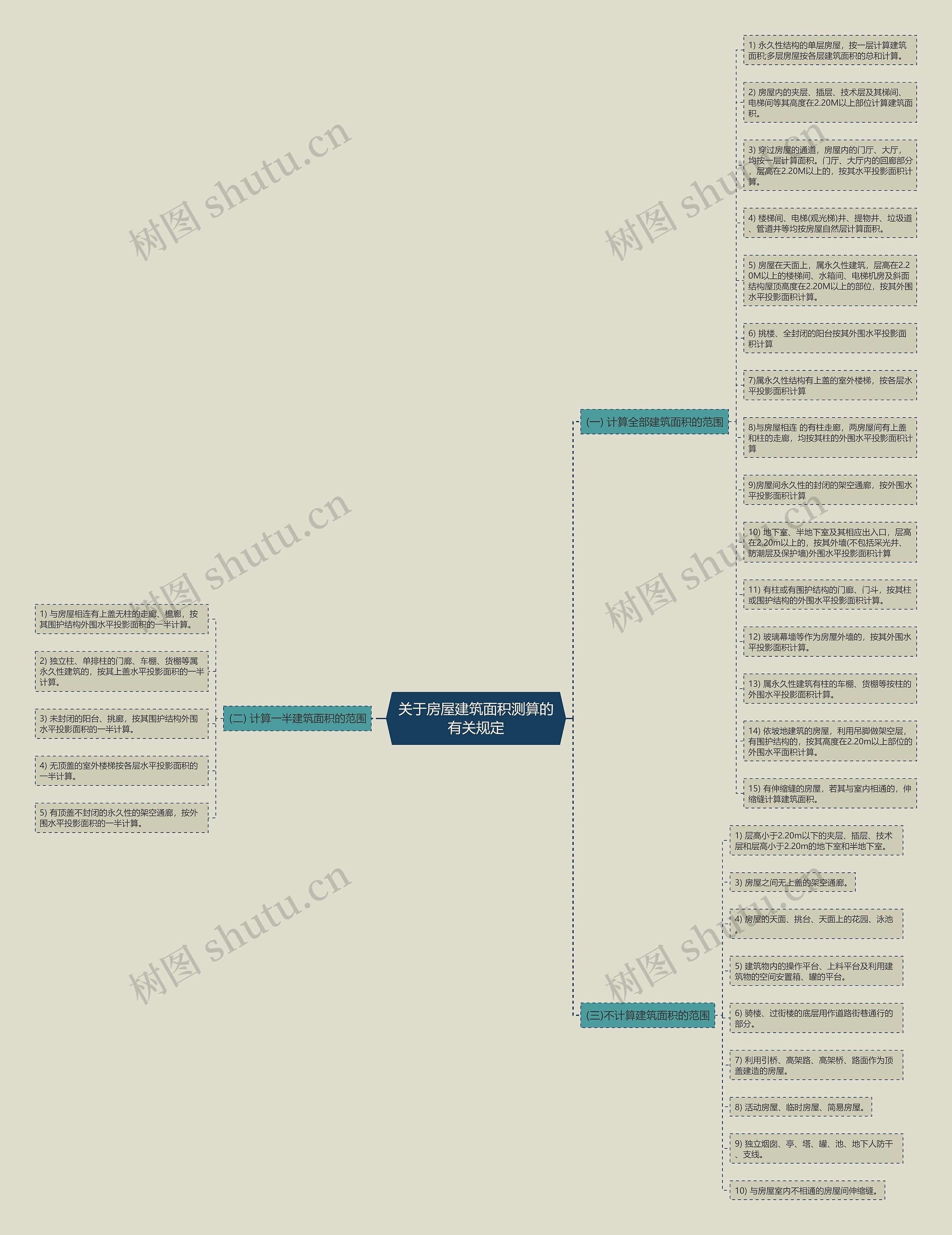 关于房屋建筑面积测算的有关规定思维导图