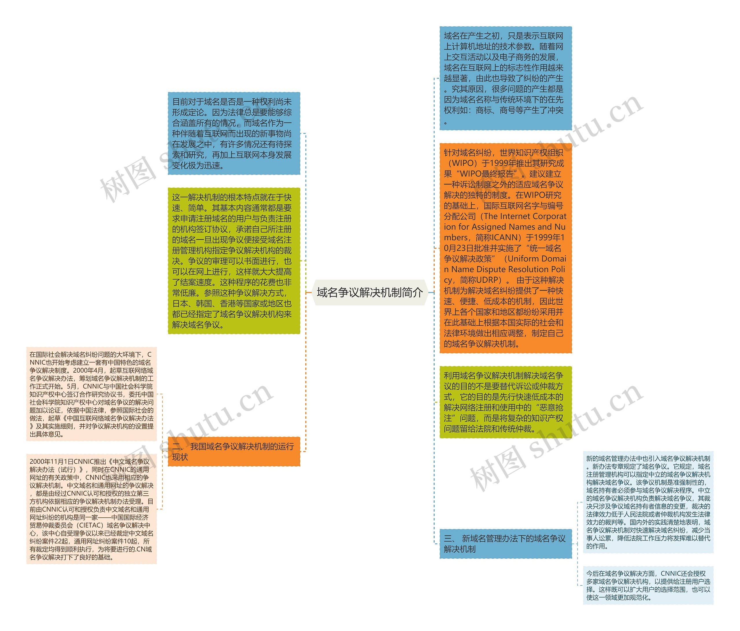 域名争议解决机制简介思维导图