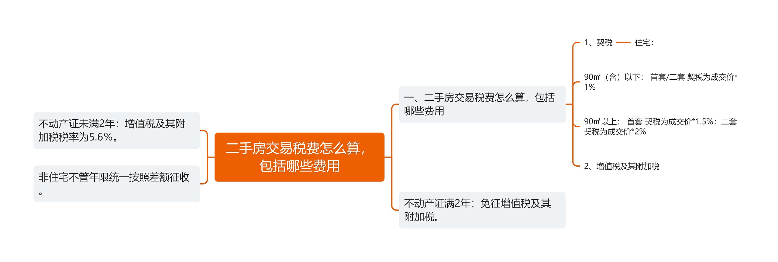 二手房交易税费怎么算，包括哪些费用思维导图