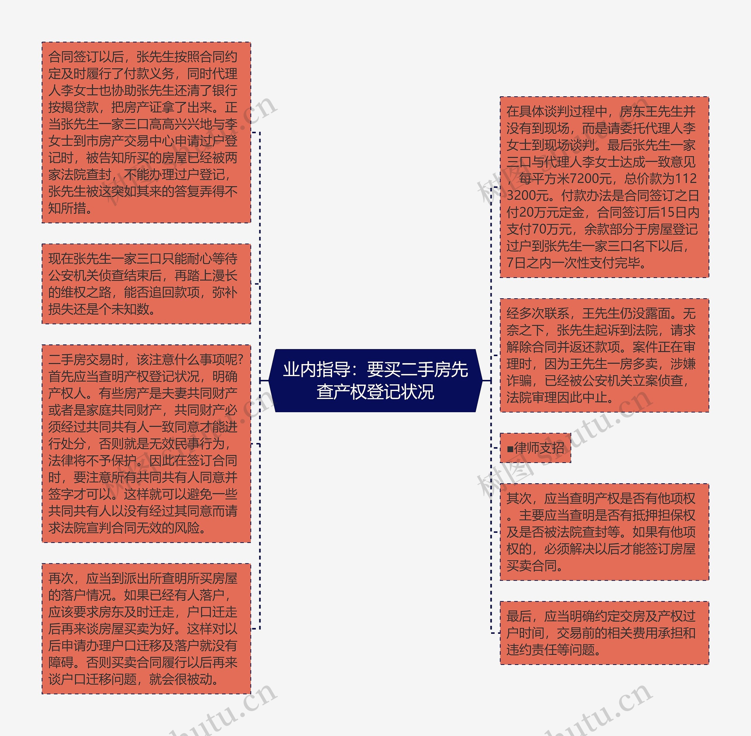 业内指导：要买二手房先查产权登记状况思维导图