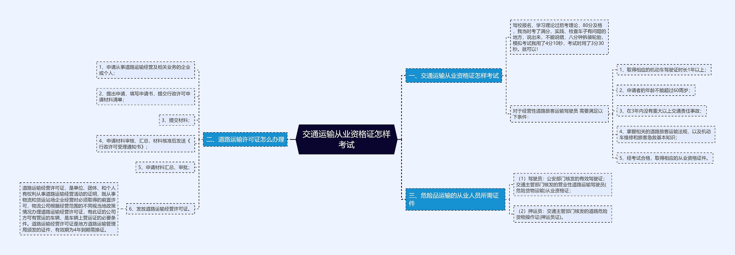 交通运输从业资格证怎样考试思维导图