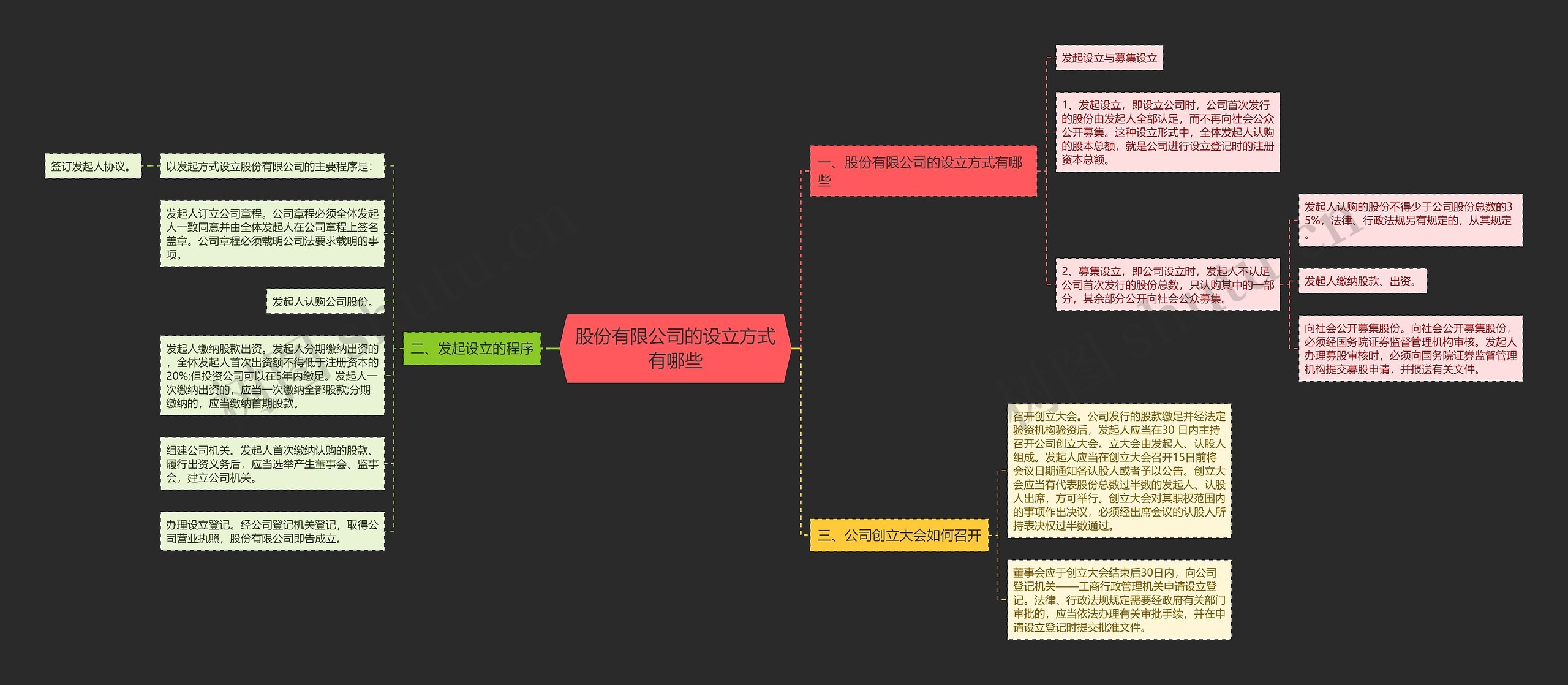 股份有限公司的设立方式有哪些思维导图