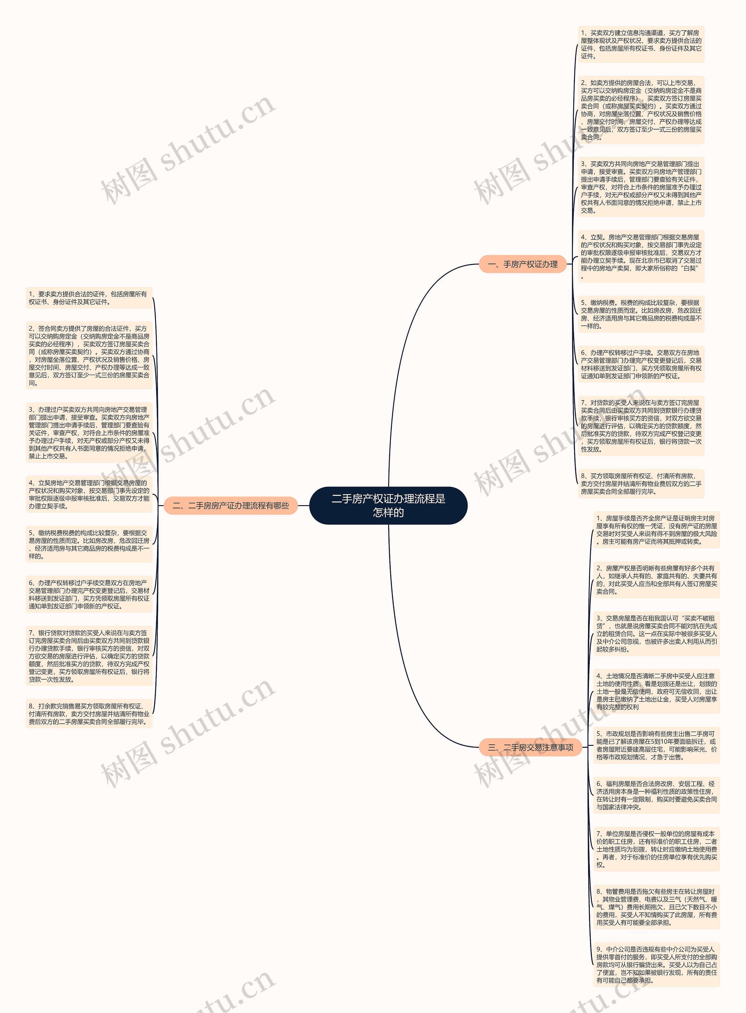 二手房产权证办理流程是怎样的思维导图