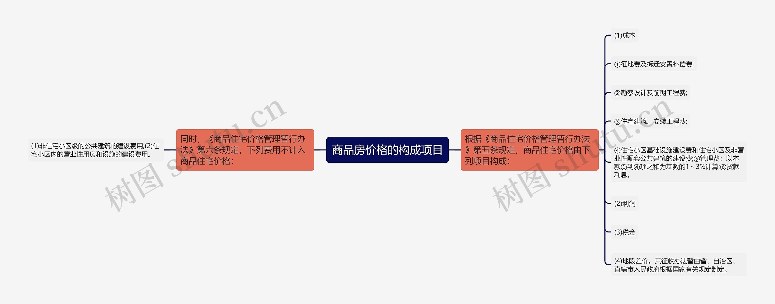 商品房价格的构成项目思维导图