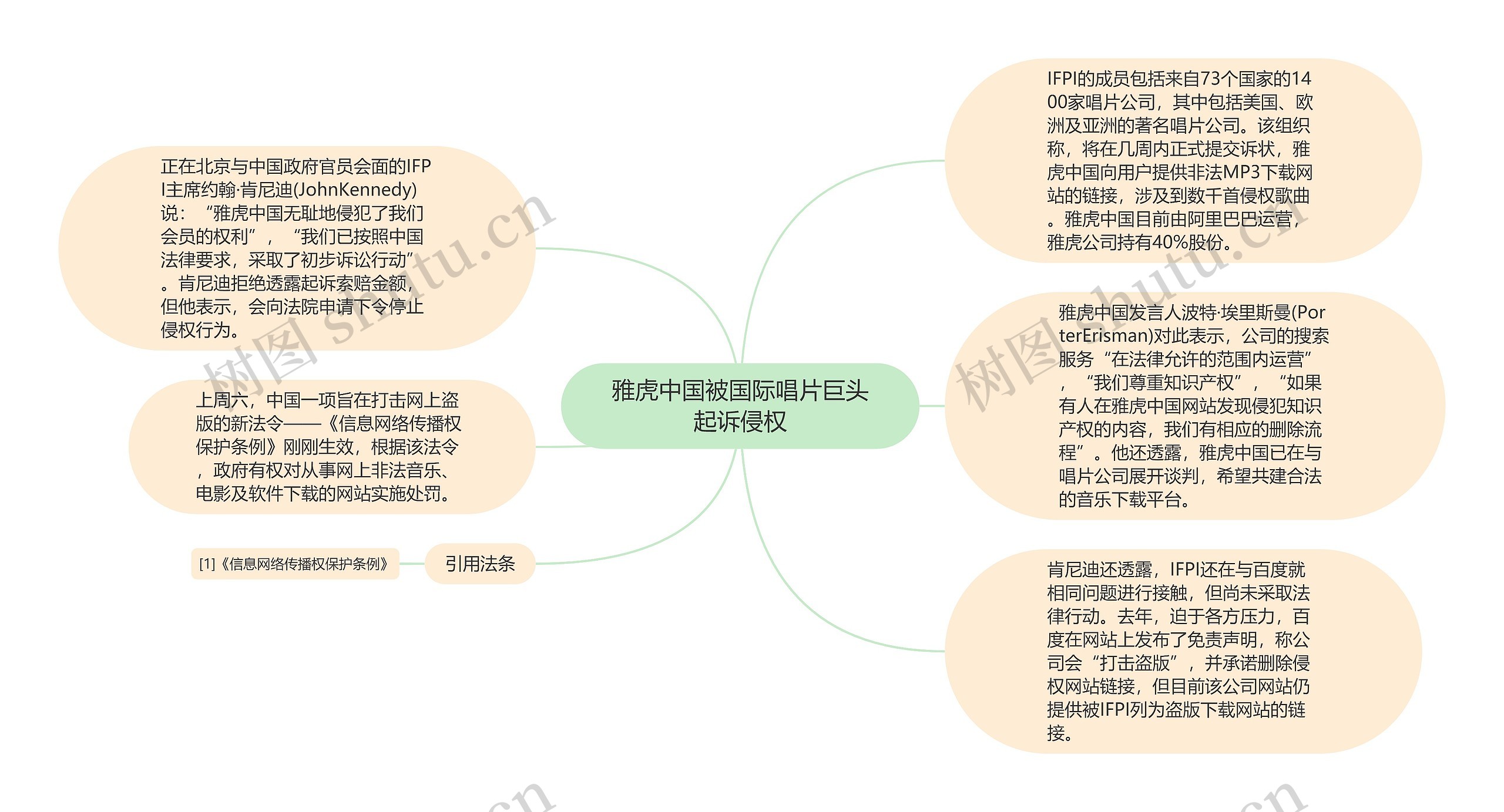 雅虎中国被国际唱片巨头起诉侵权思维导图
