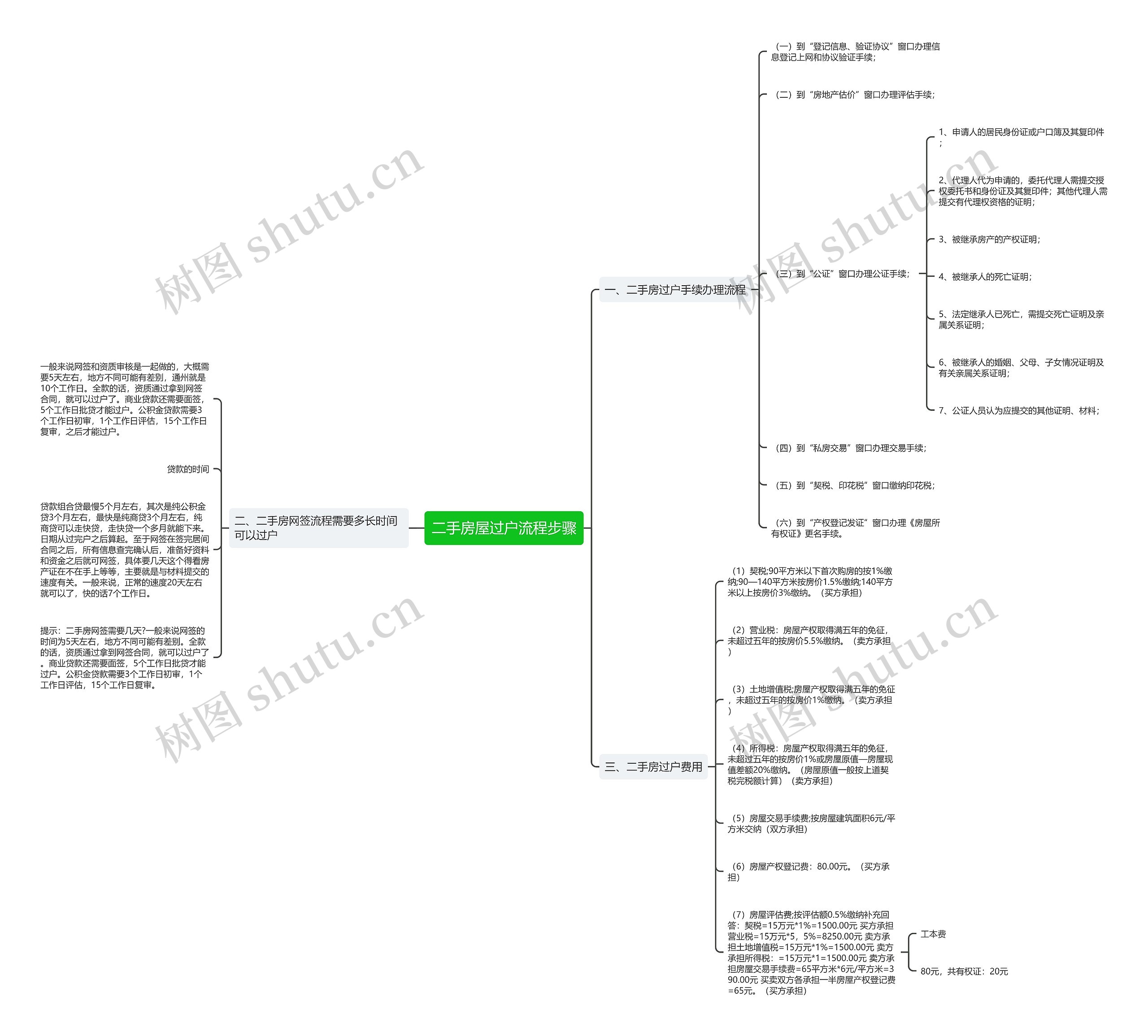 二手房屋过户流程步骤思维导图