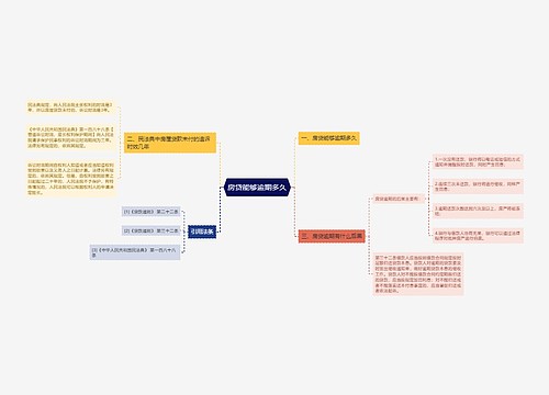 房贷能够逾期多久