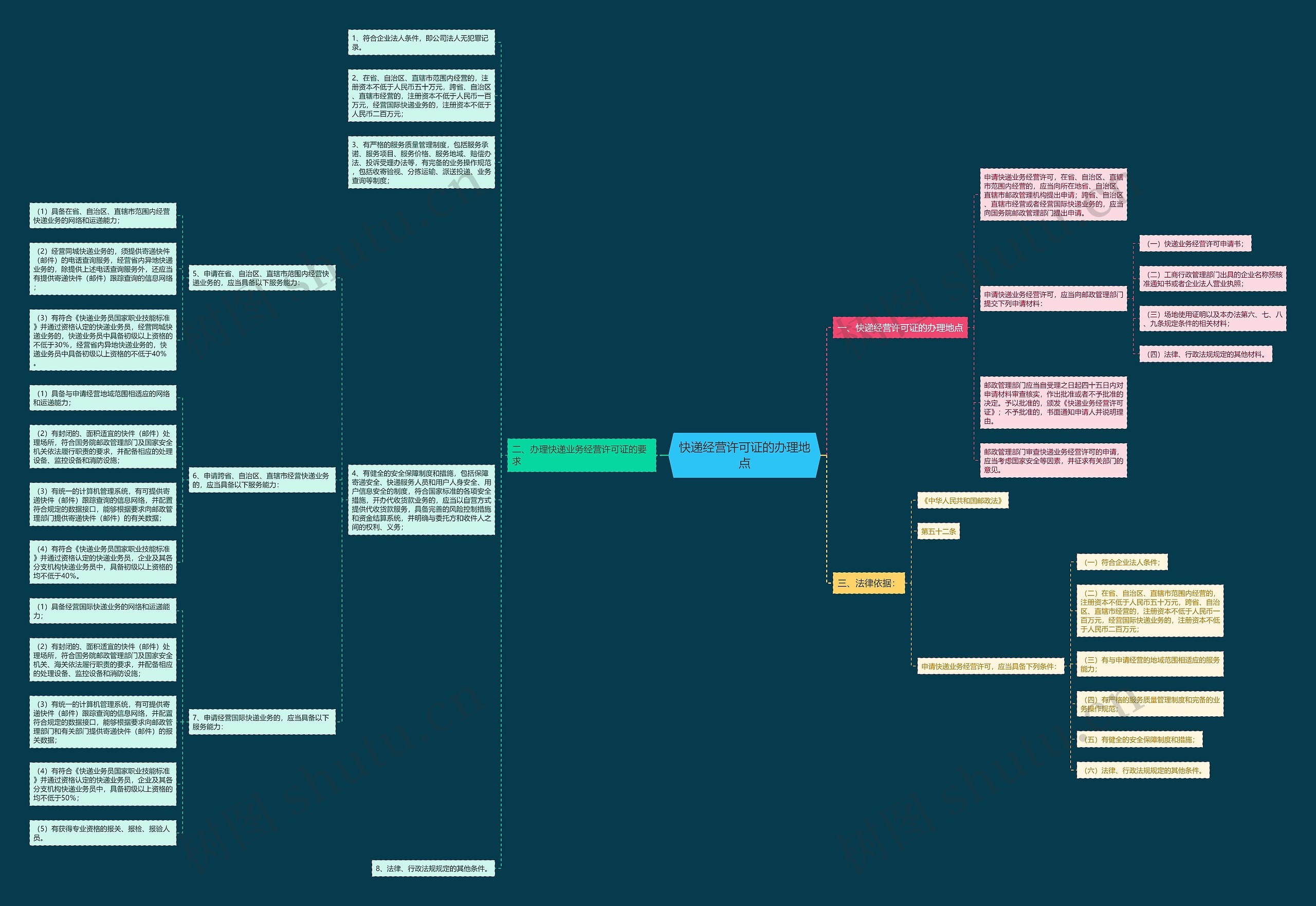 快递经营许可证的办理地点思维导图