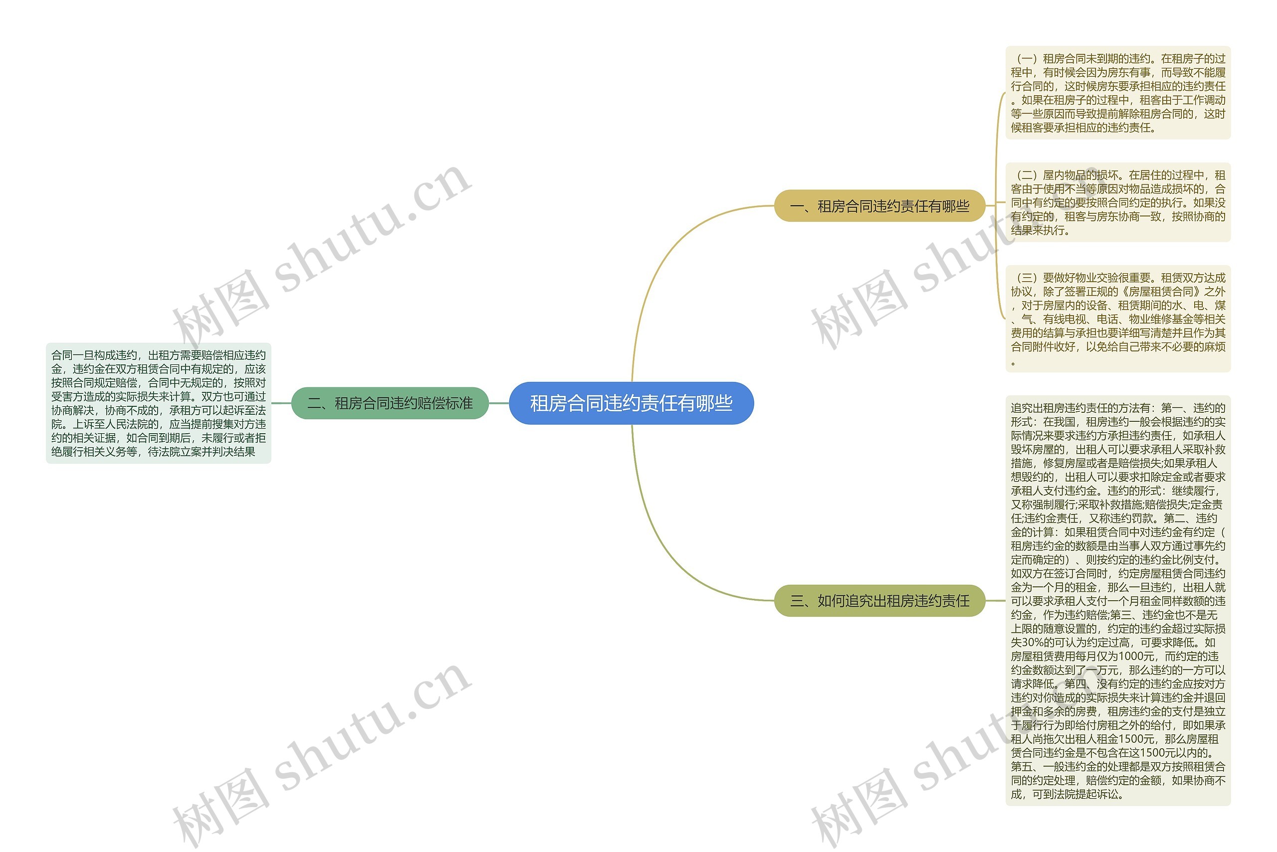 租房合同违约责任有哪些思维导图