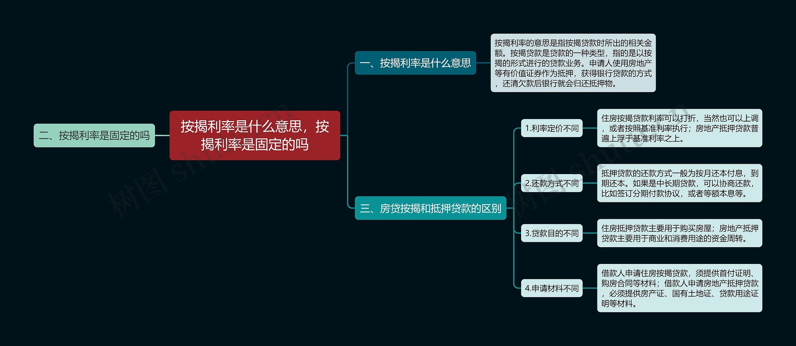 按揭利率是什么意思，按揭利率是固定的吗思维导图