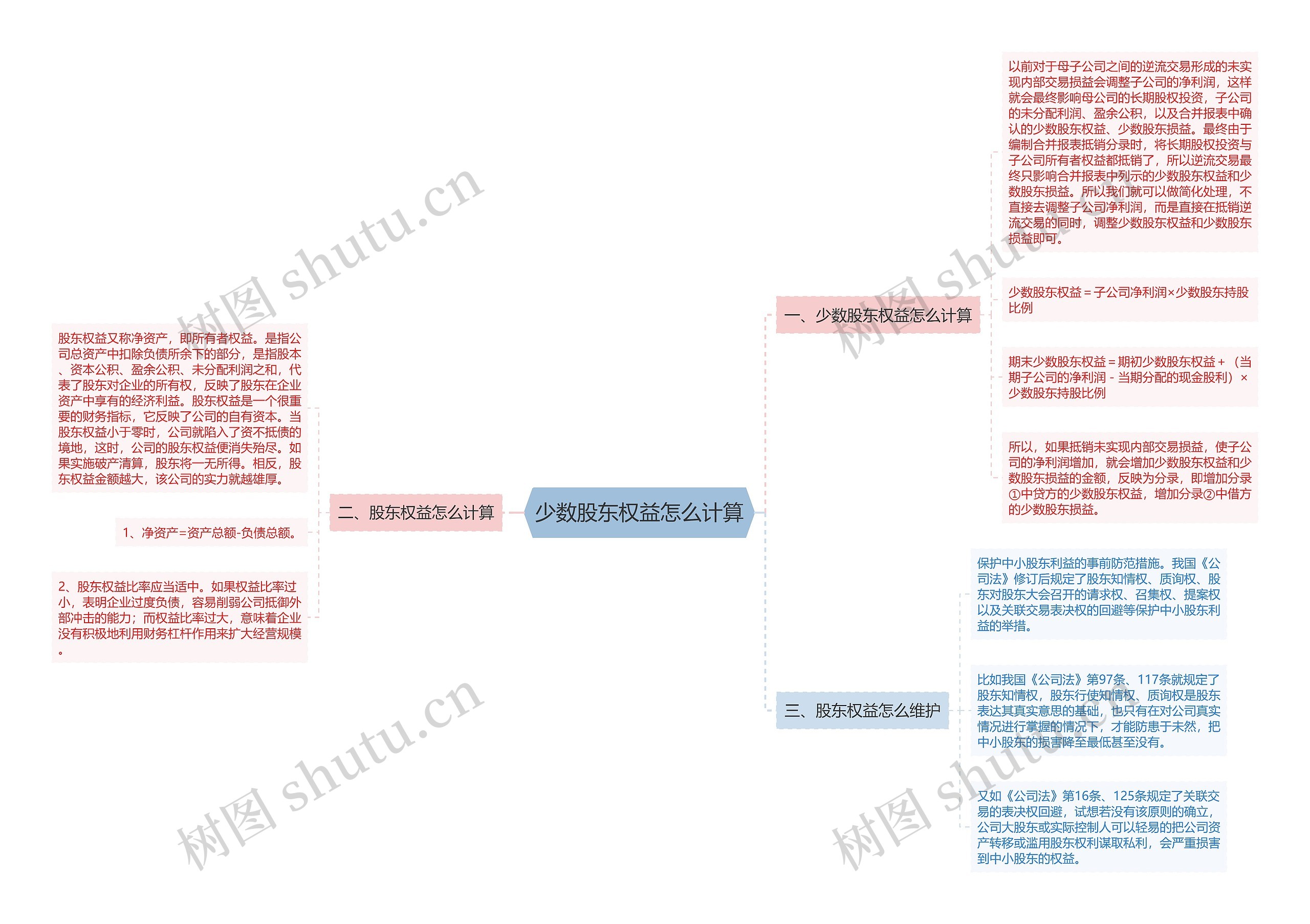 少数股东权益怎么计算思维导图