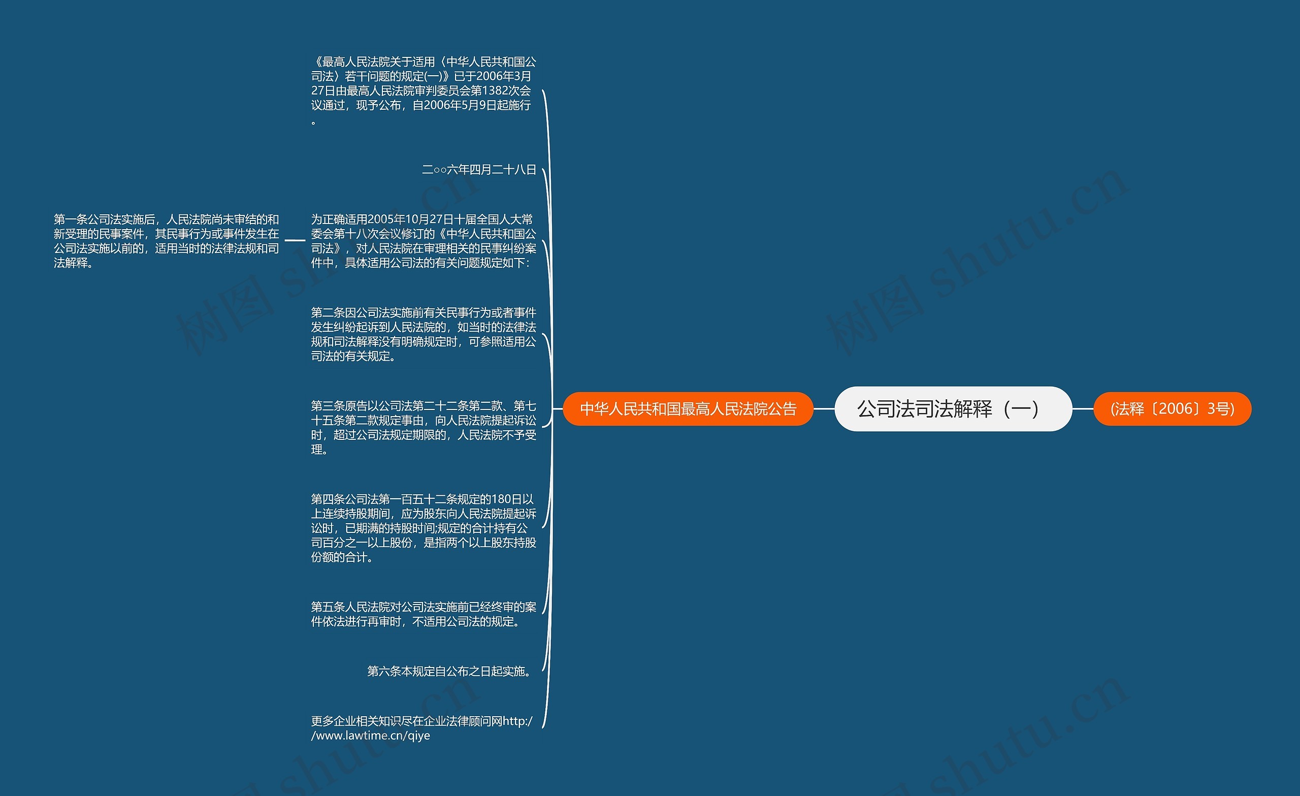 公司法司法解释（一）思维导图