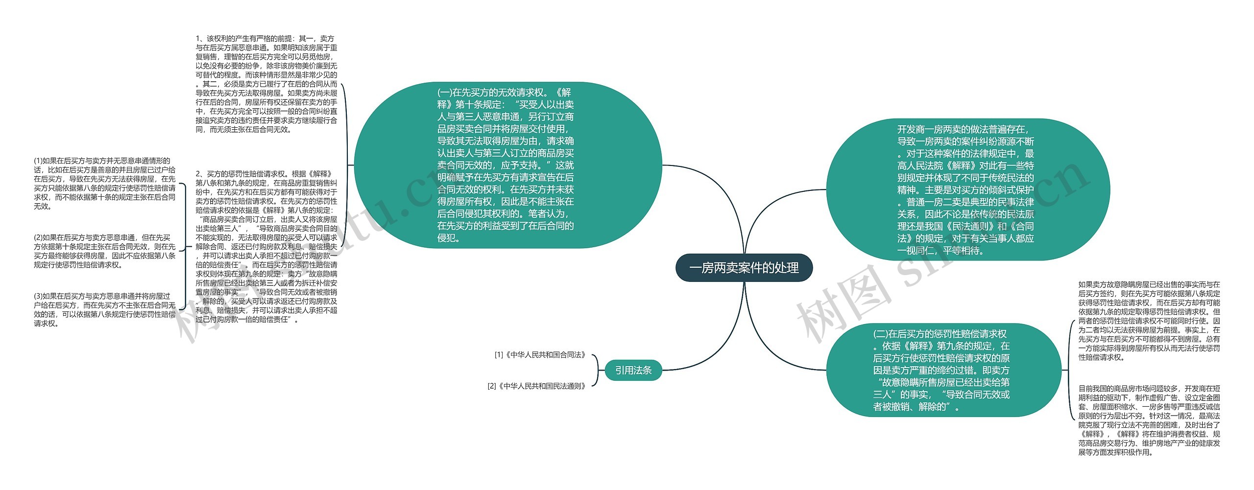 一房两卖案件的处理思维导图