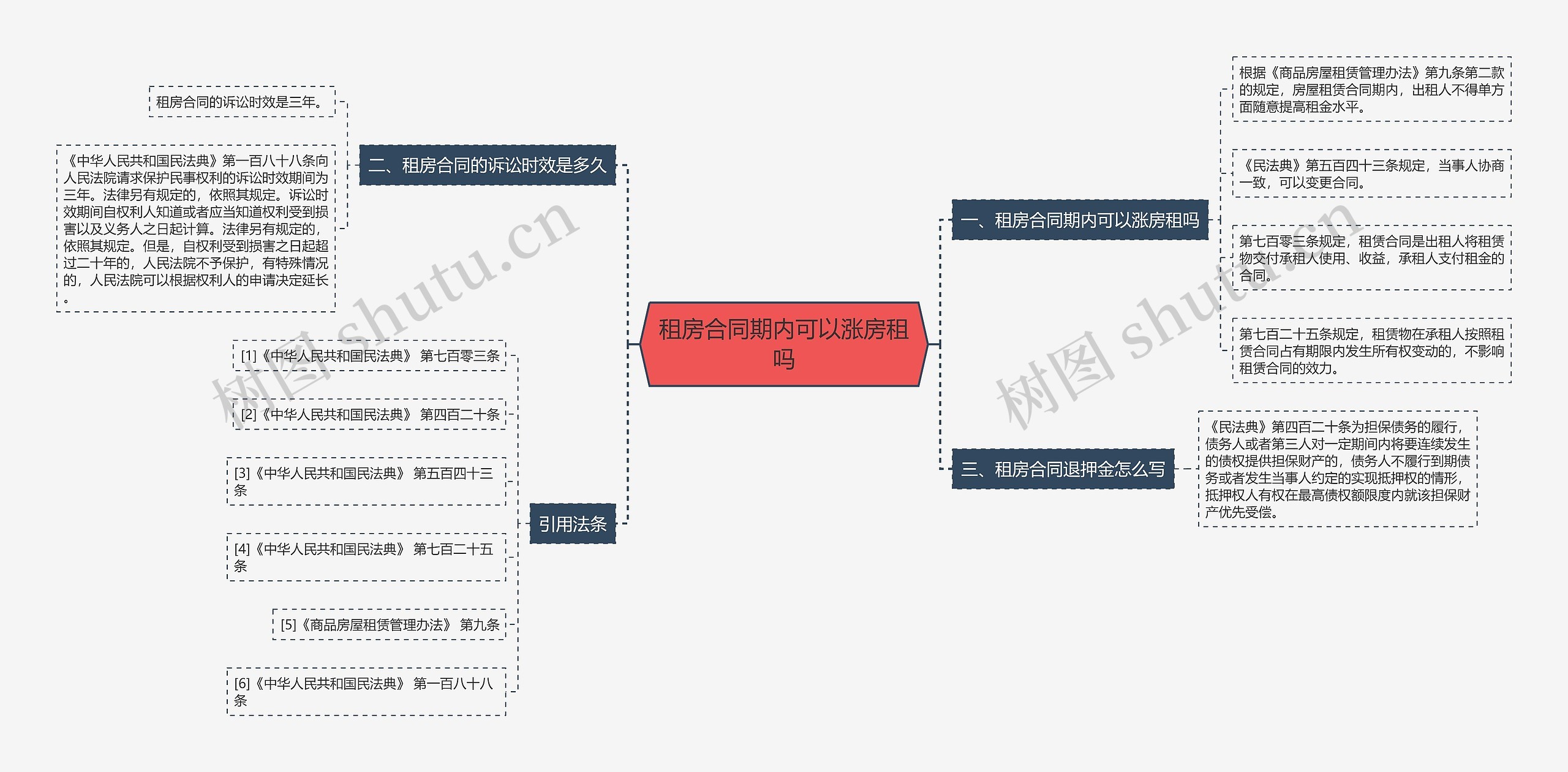 租房合同期内可以涨房租吗思维导图