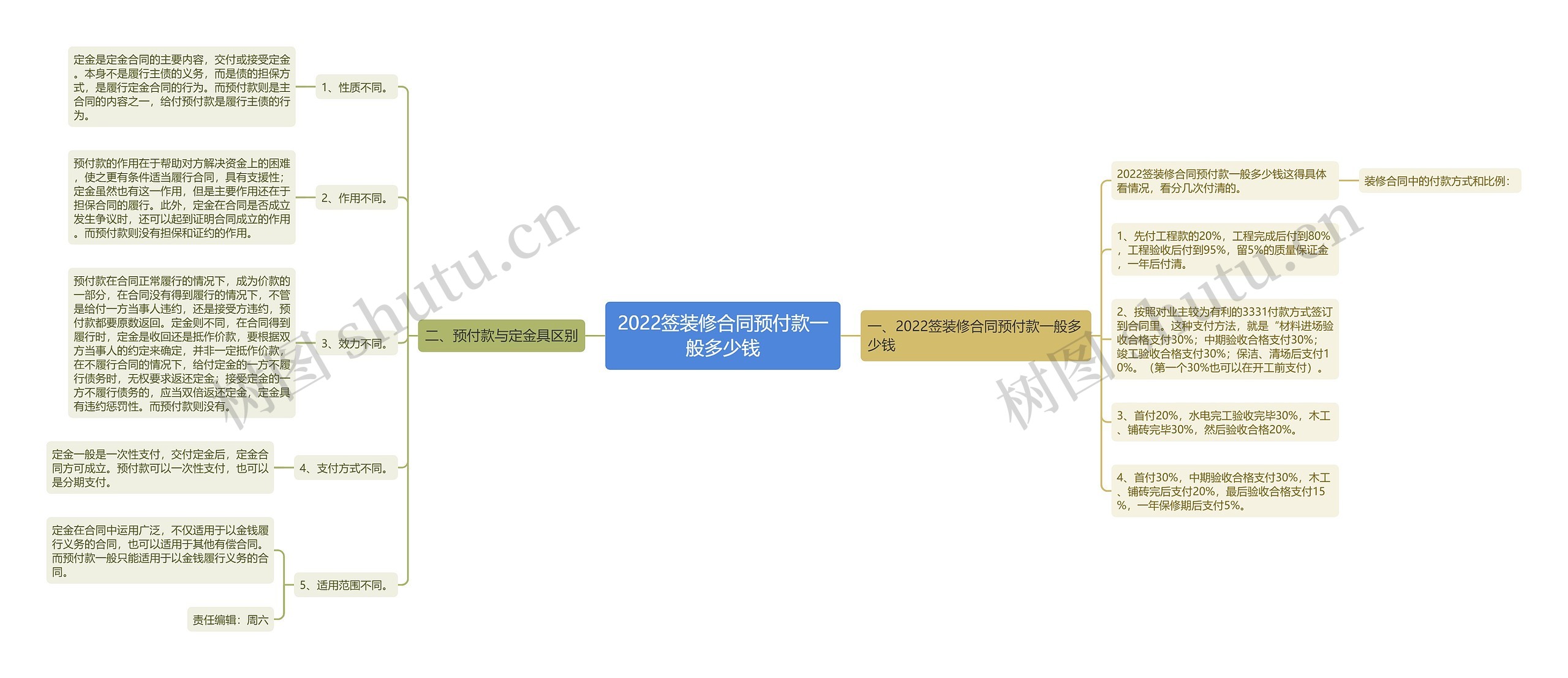 2022签装修合同预付款一般多少钱