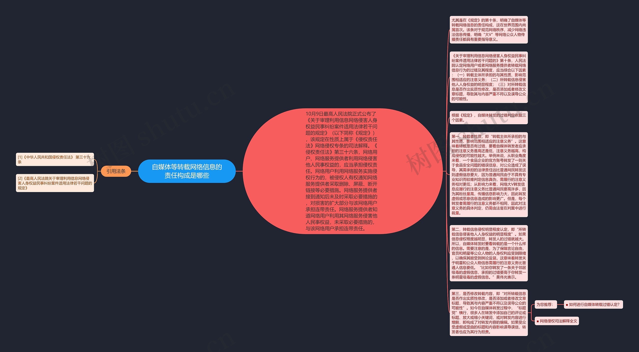 自媒体等转载网络信息的责任构成是哪些思维导图