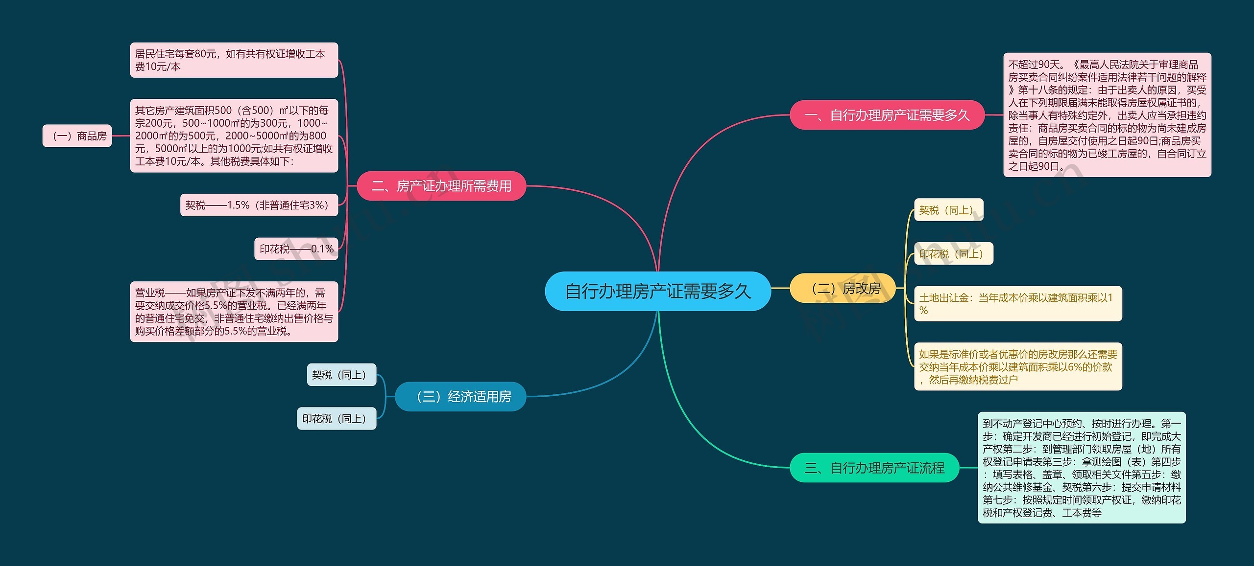 自行办理房产证需要多久 自行办理房产证需要多久