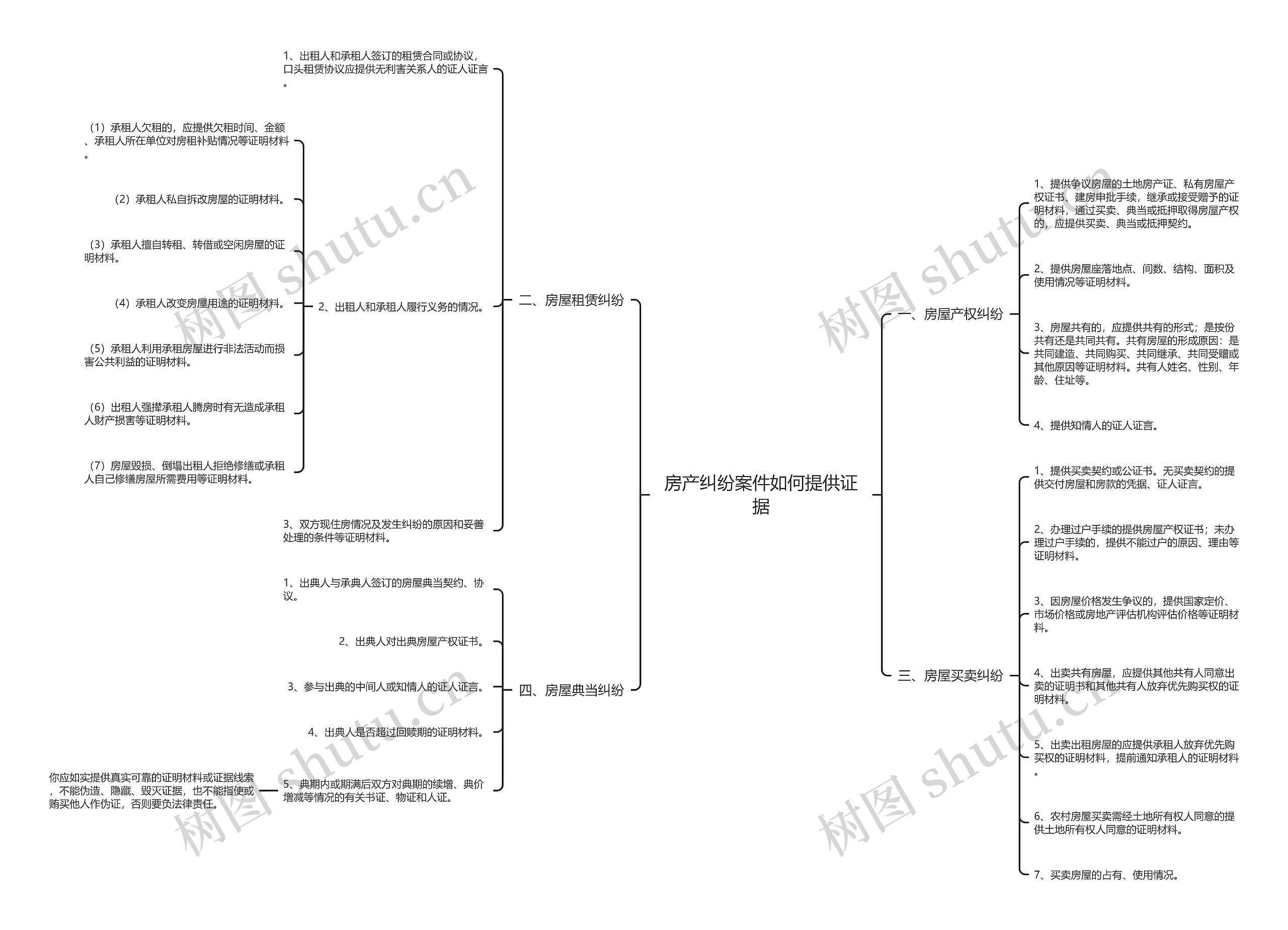 房产纠纷案件如何提供证据思维导图