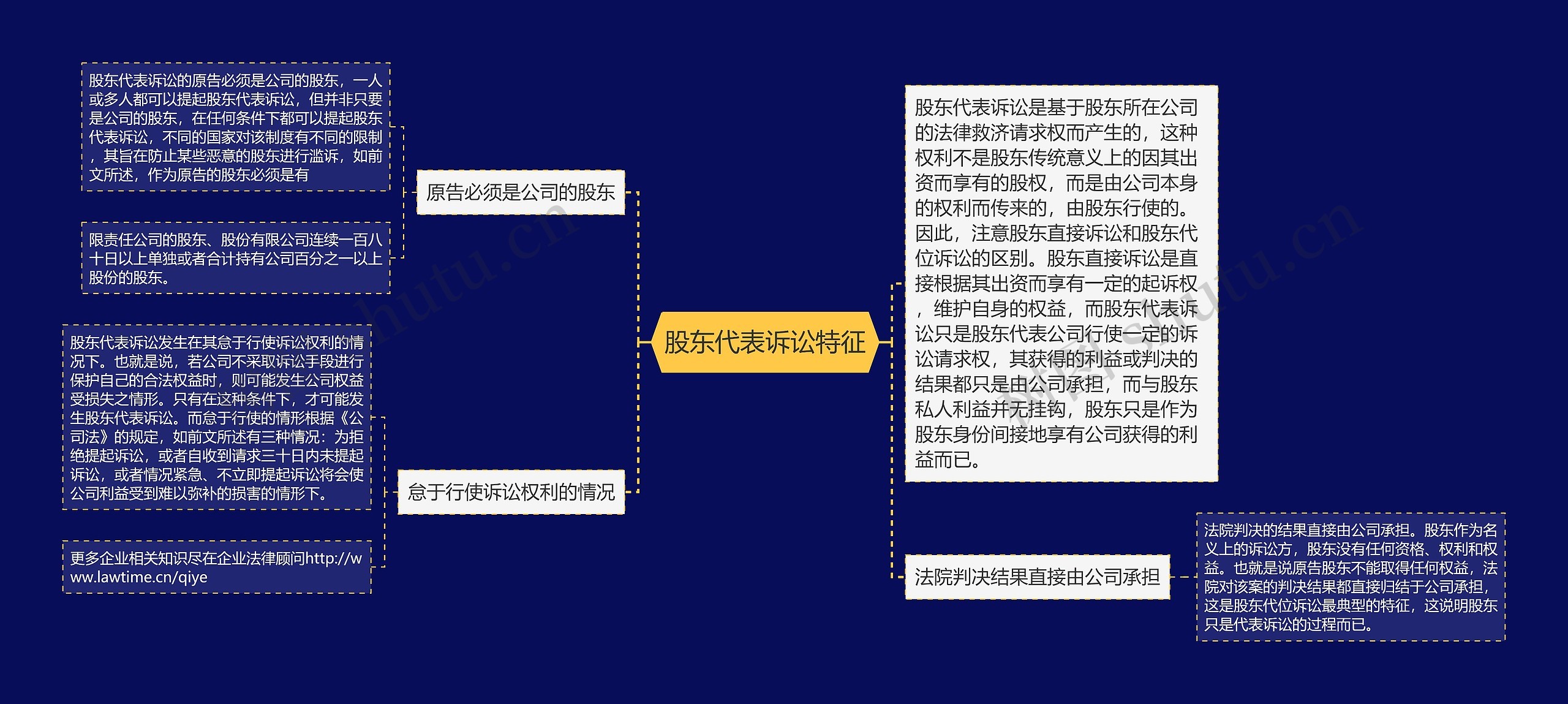 股东代表诉讼特征思维导图