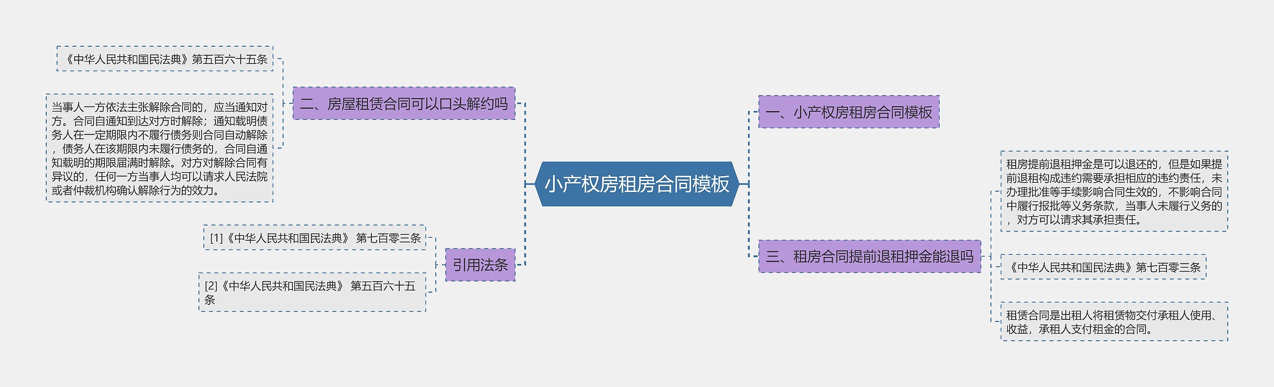 小产权房租房合同思维导图