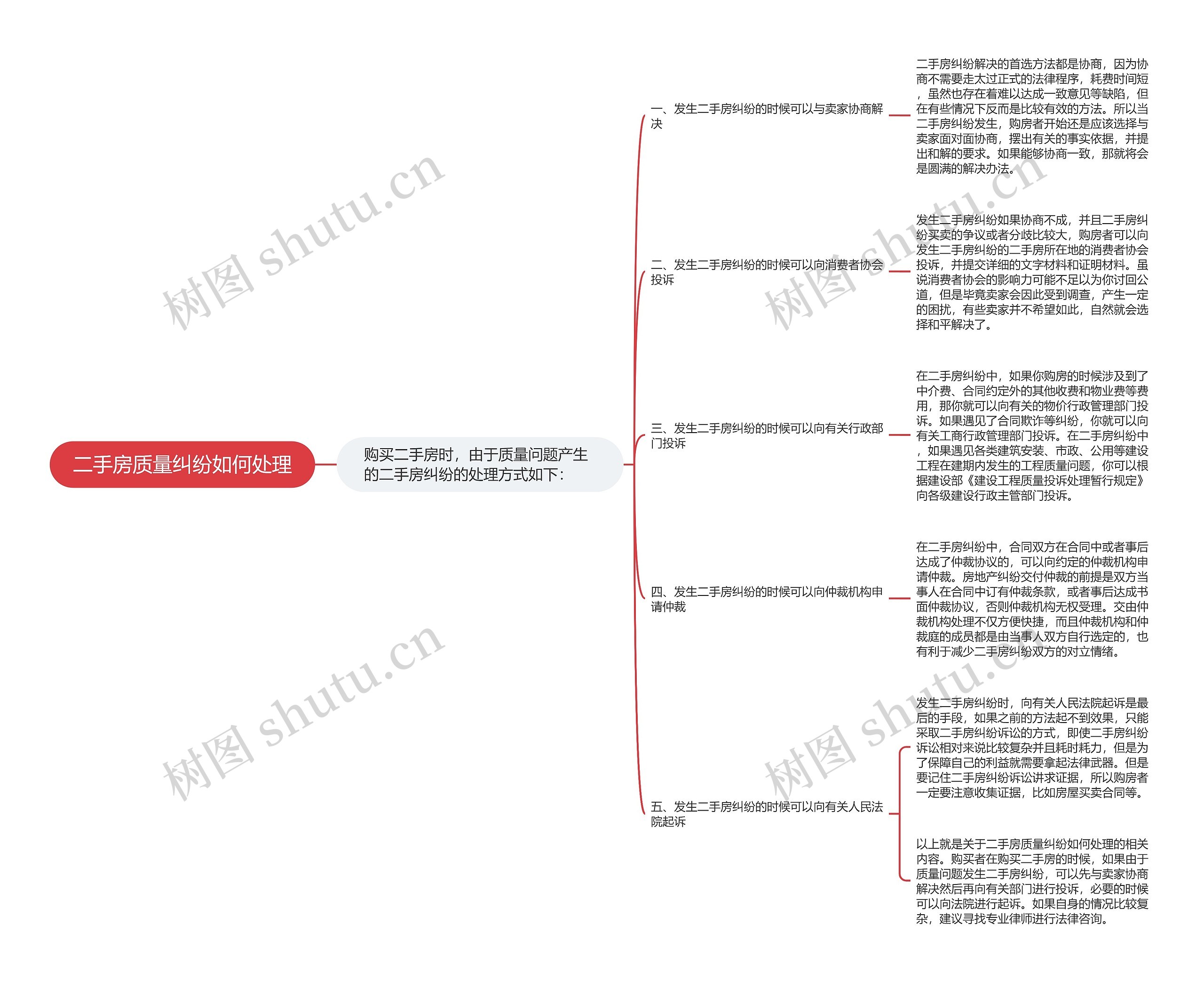 二手房质量纠纷如何处理思维导图