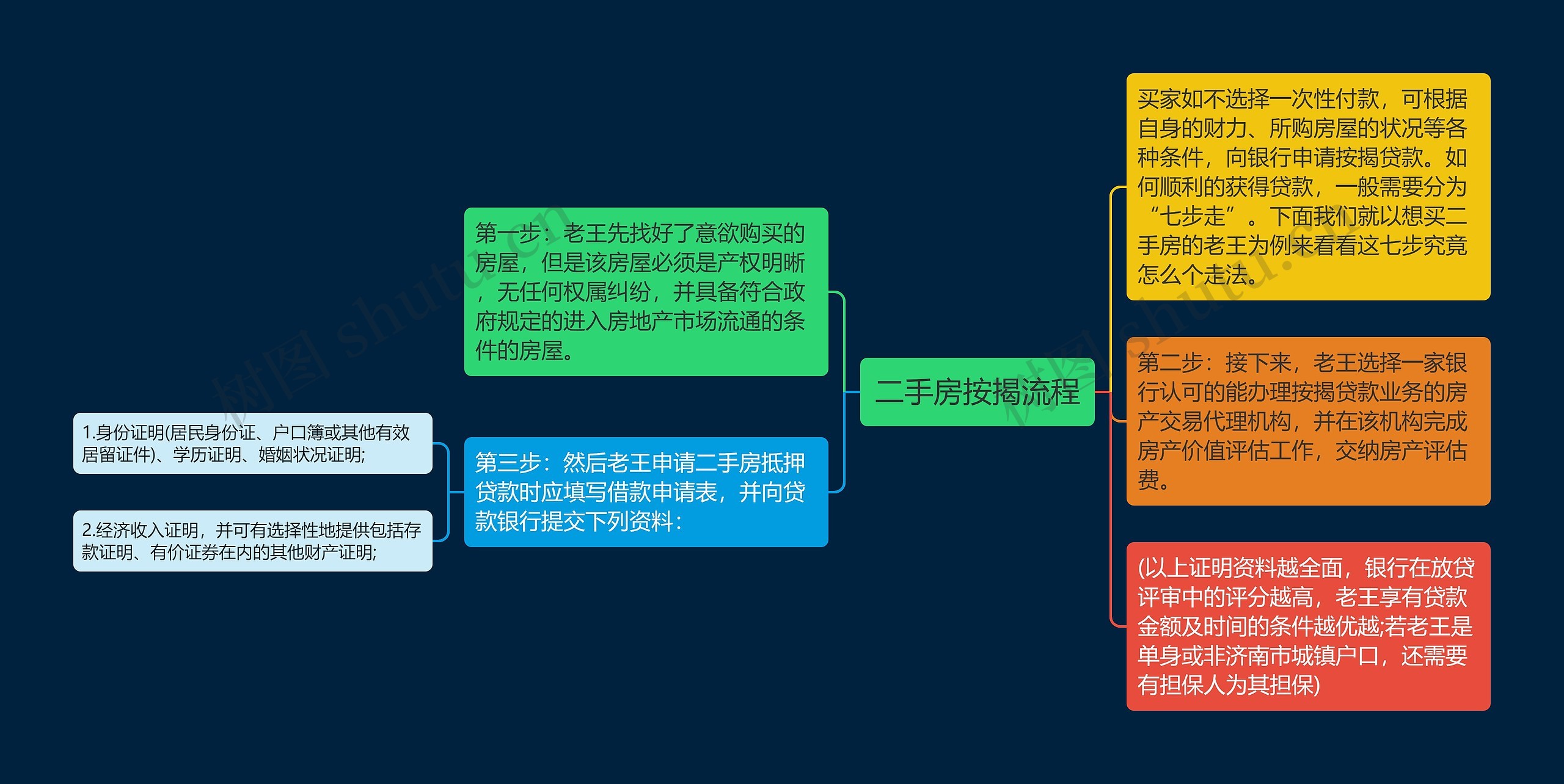 二手房按揭流程思维导图