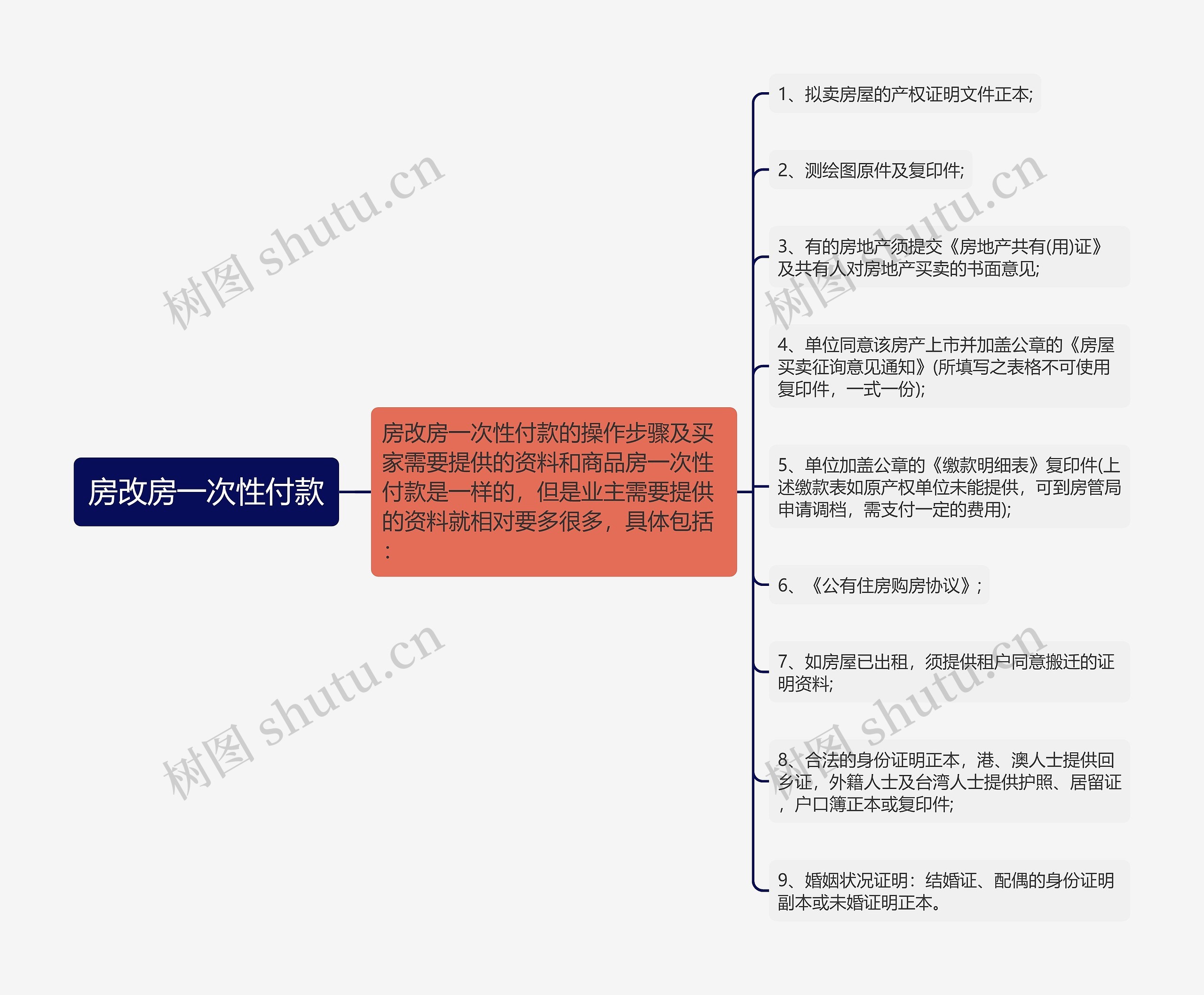 房改房一次性付款思维导图