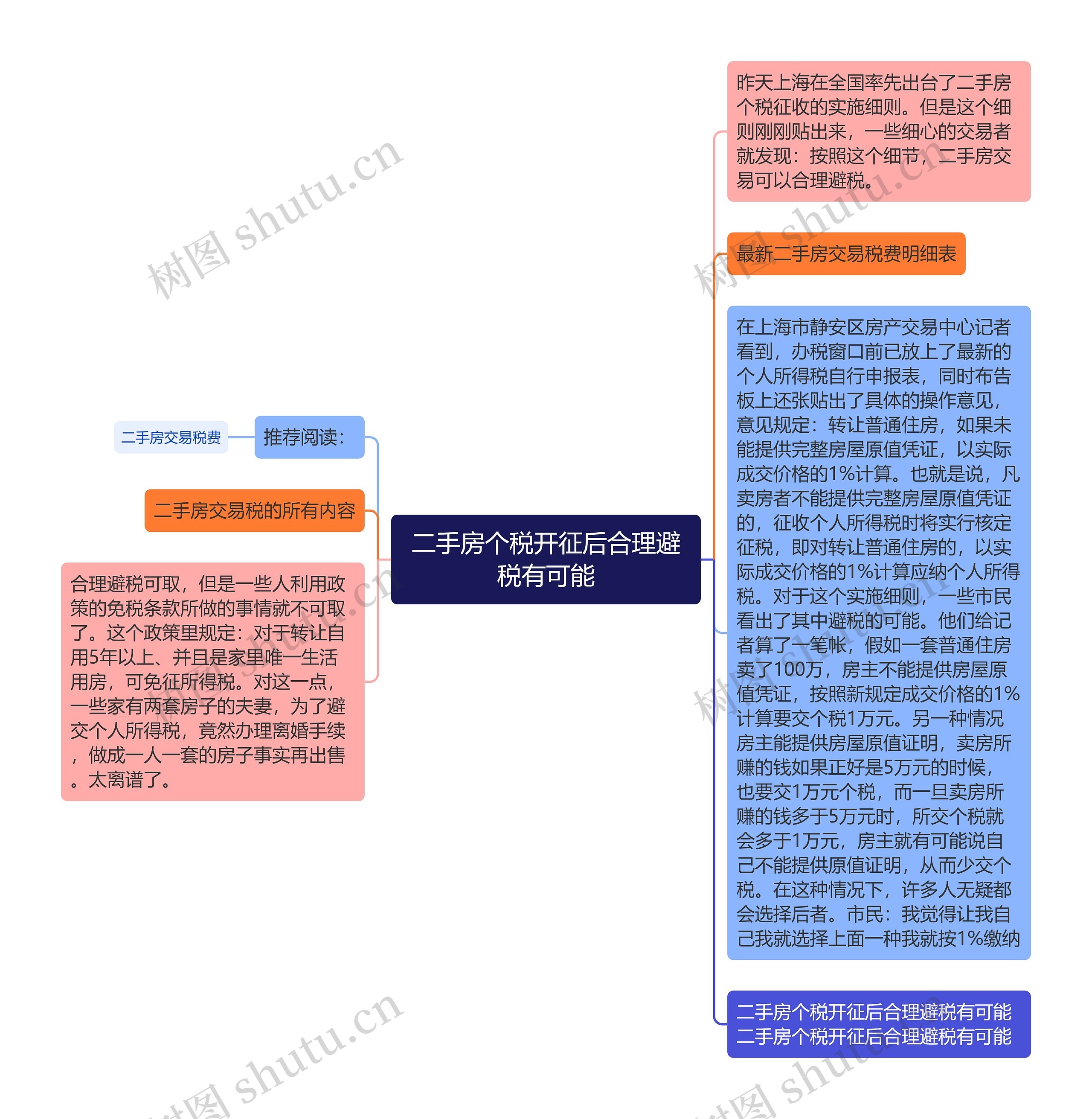 二手房个税开征后合理避税有可能思维导图