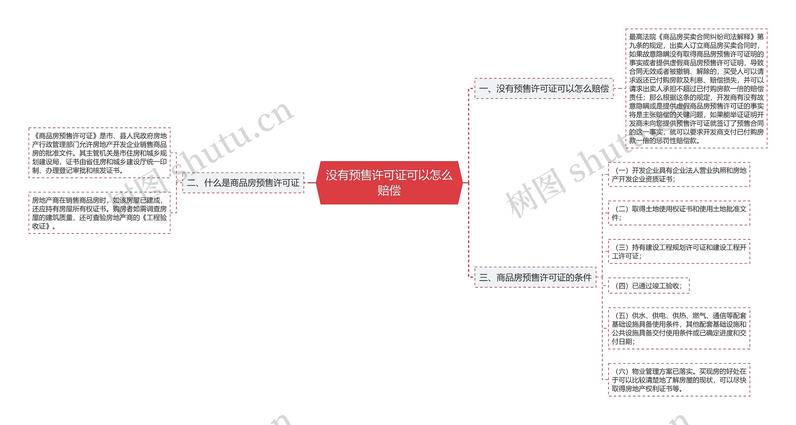 没有预售许可证可以怎么赔偿思维导图