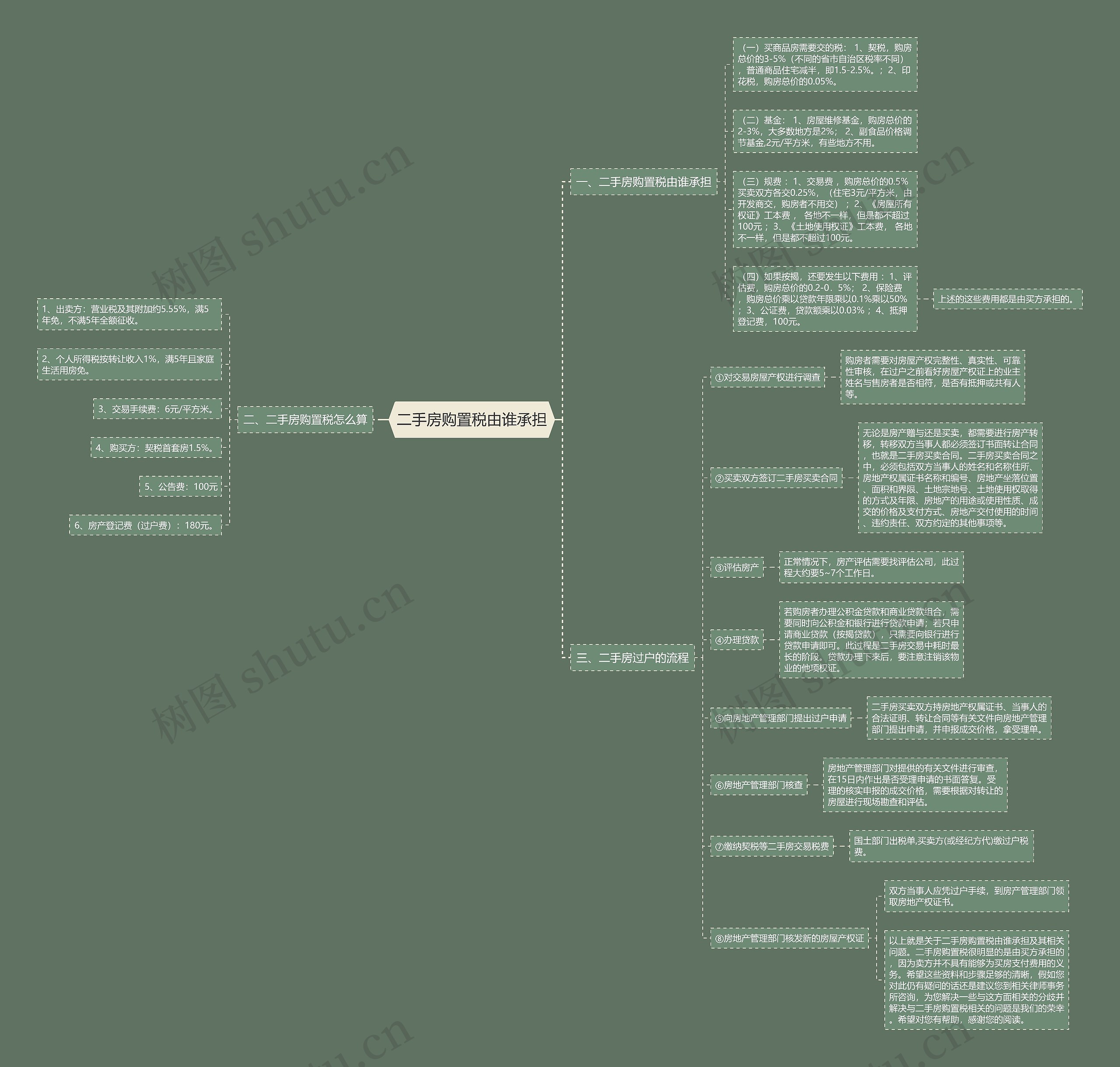 二手房购置税由谁承担思维导图