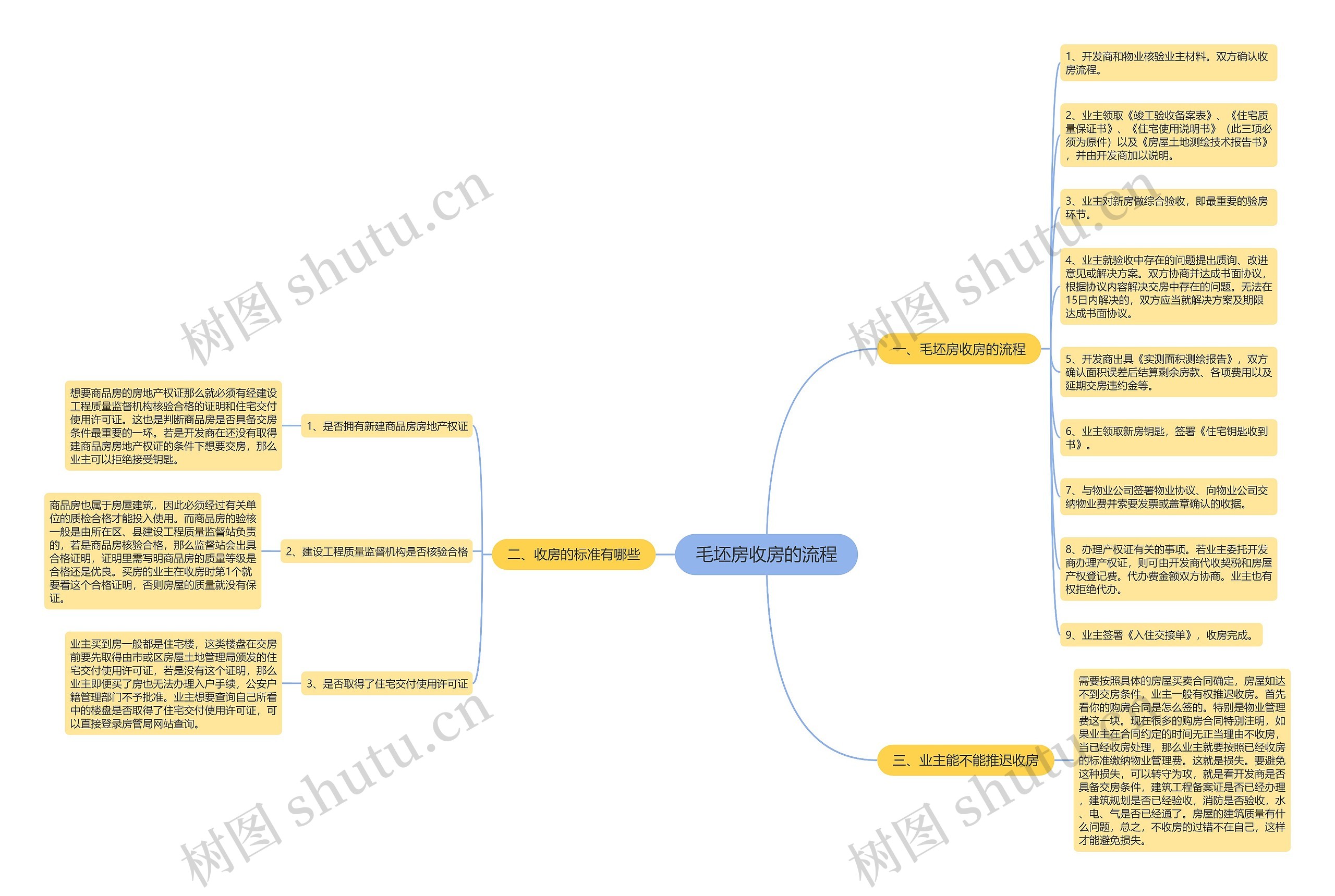 毛坯房收房的流程思维导图