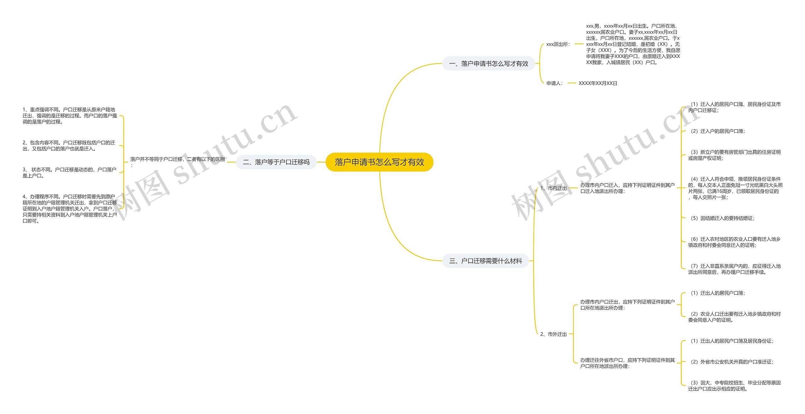 落户申请书怎么写才有效思维导图
