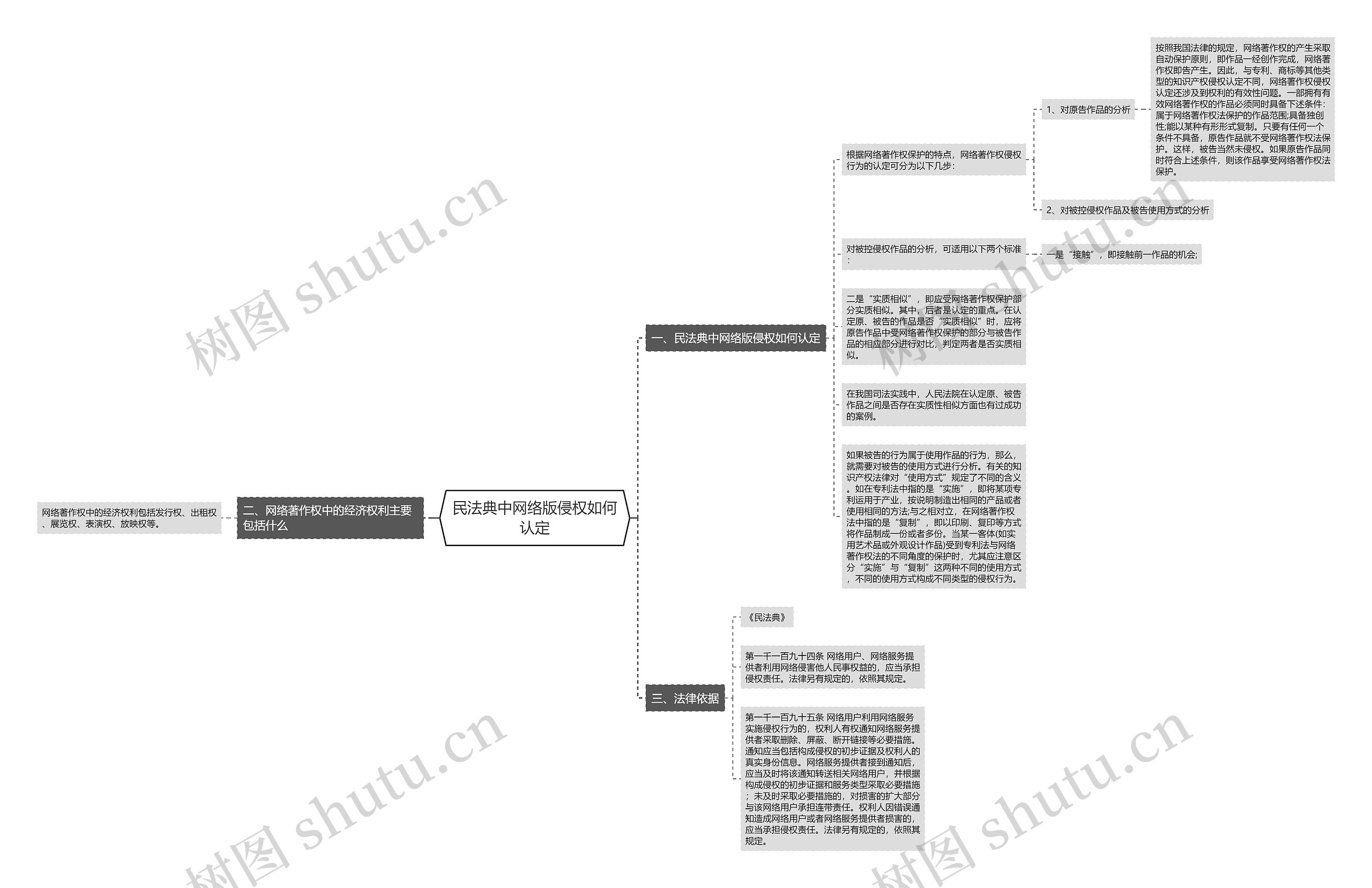 民法典中网络版侵权如何认定思维导图