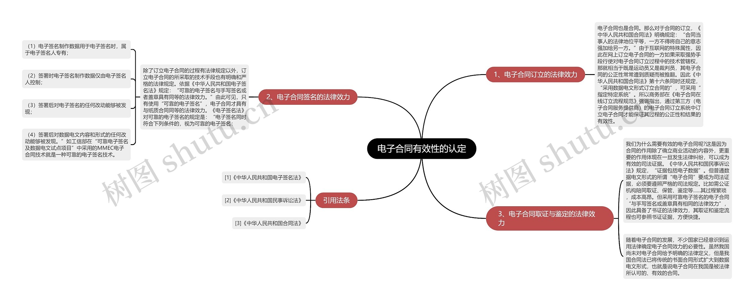 电子合同有效性的认定