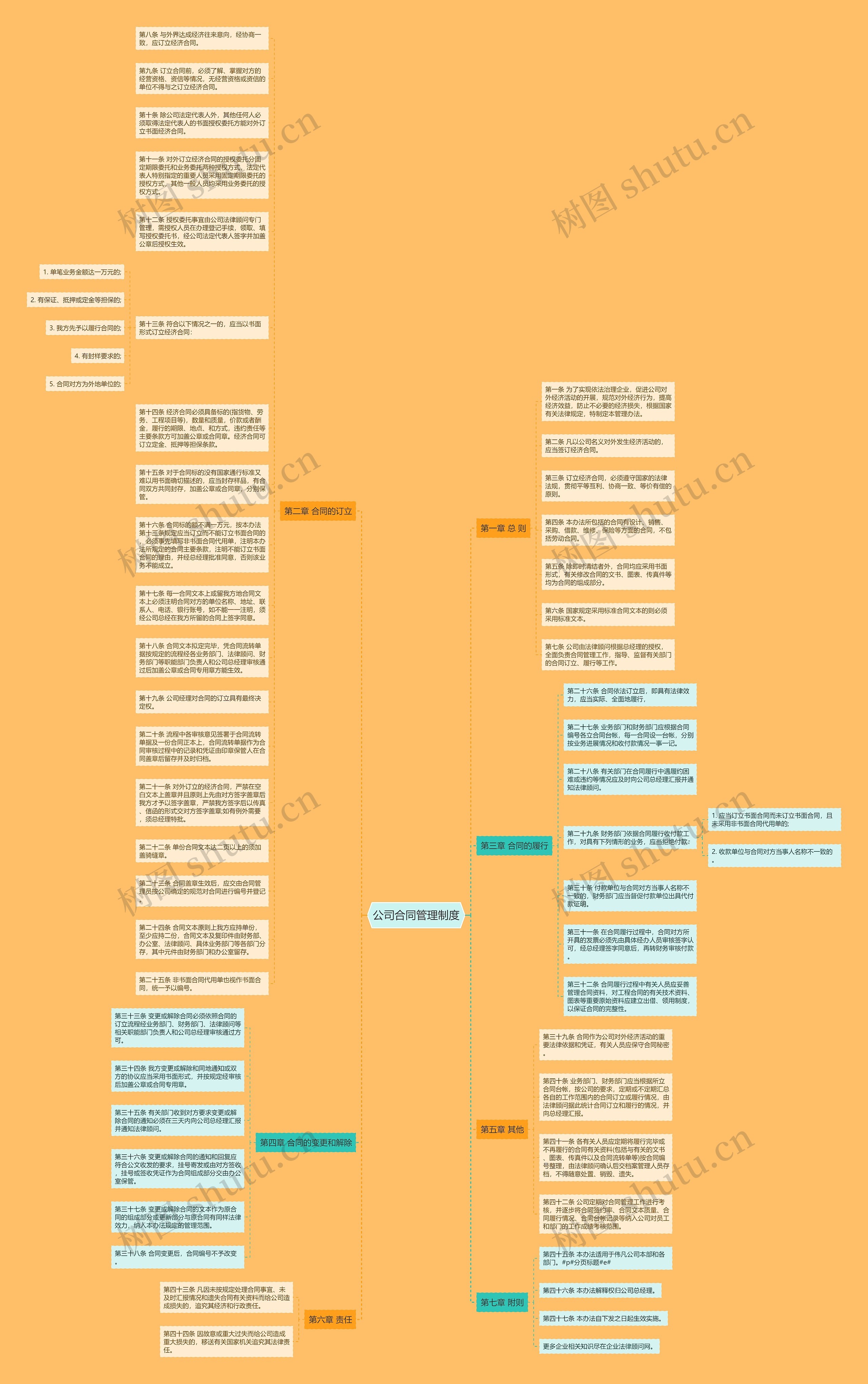 公司合同管理制度思维导图