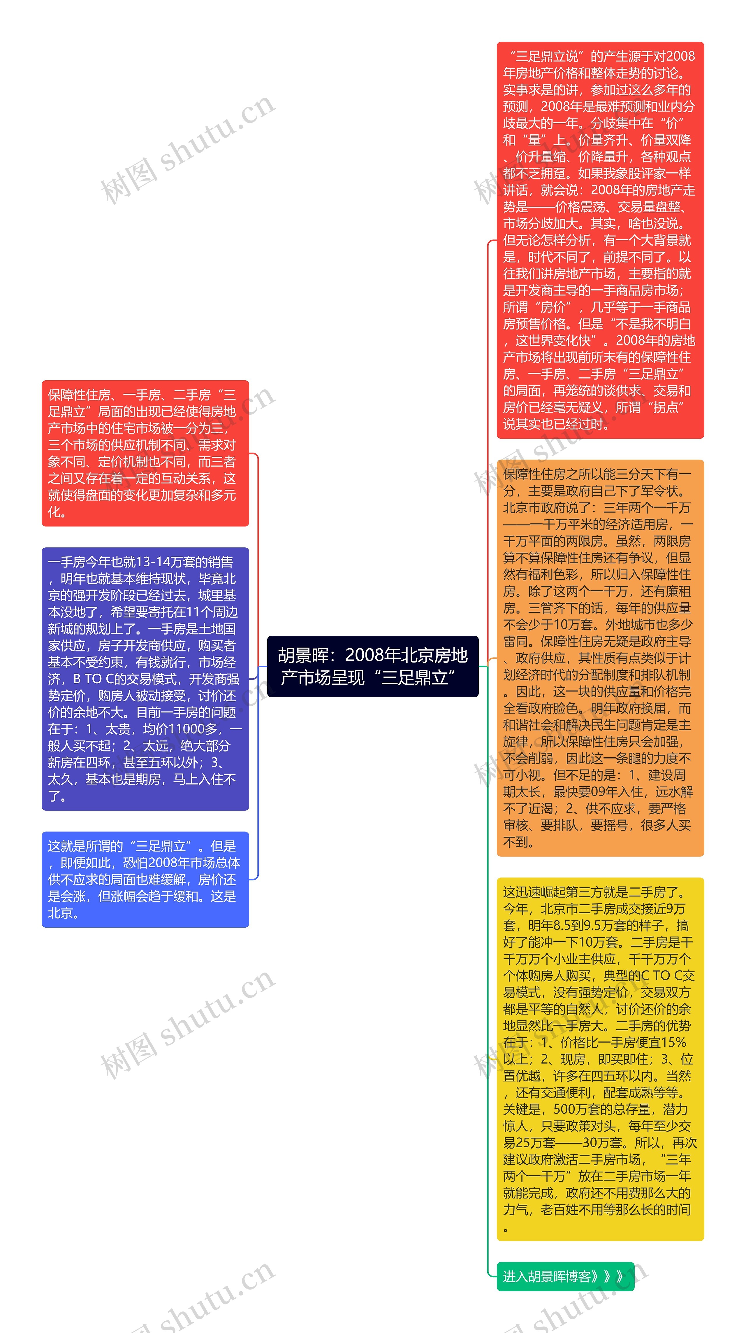 胡景晖：2008年北京房地产市场呈现“三足鼎立”思维导图