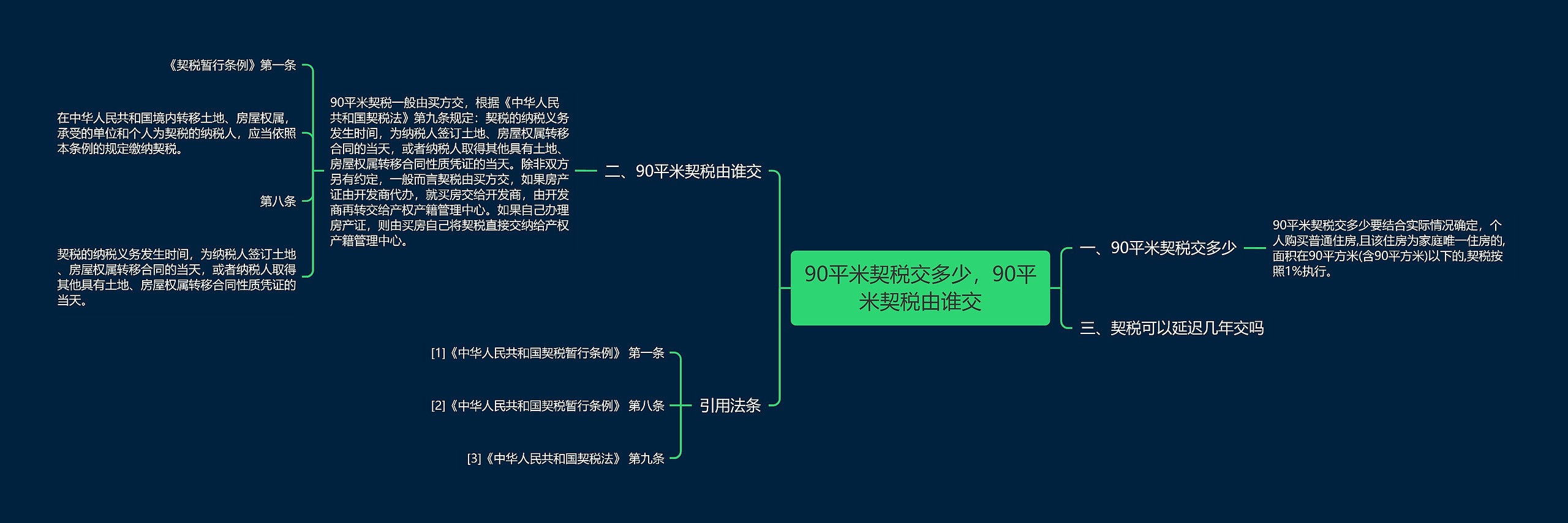 90平米契税交多少，90平米契税由谁交思维导图