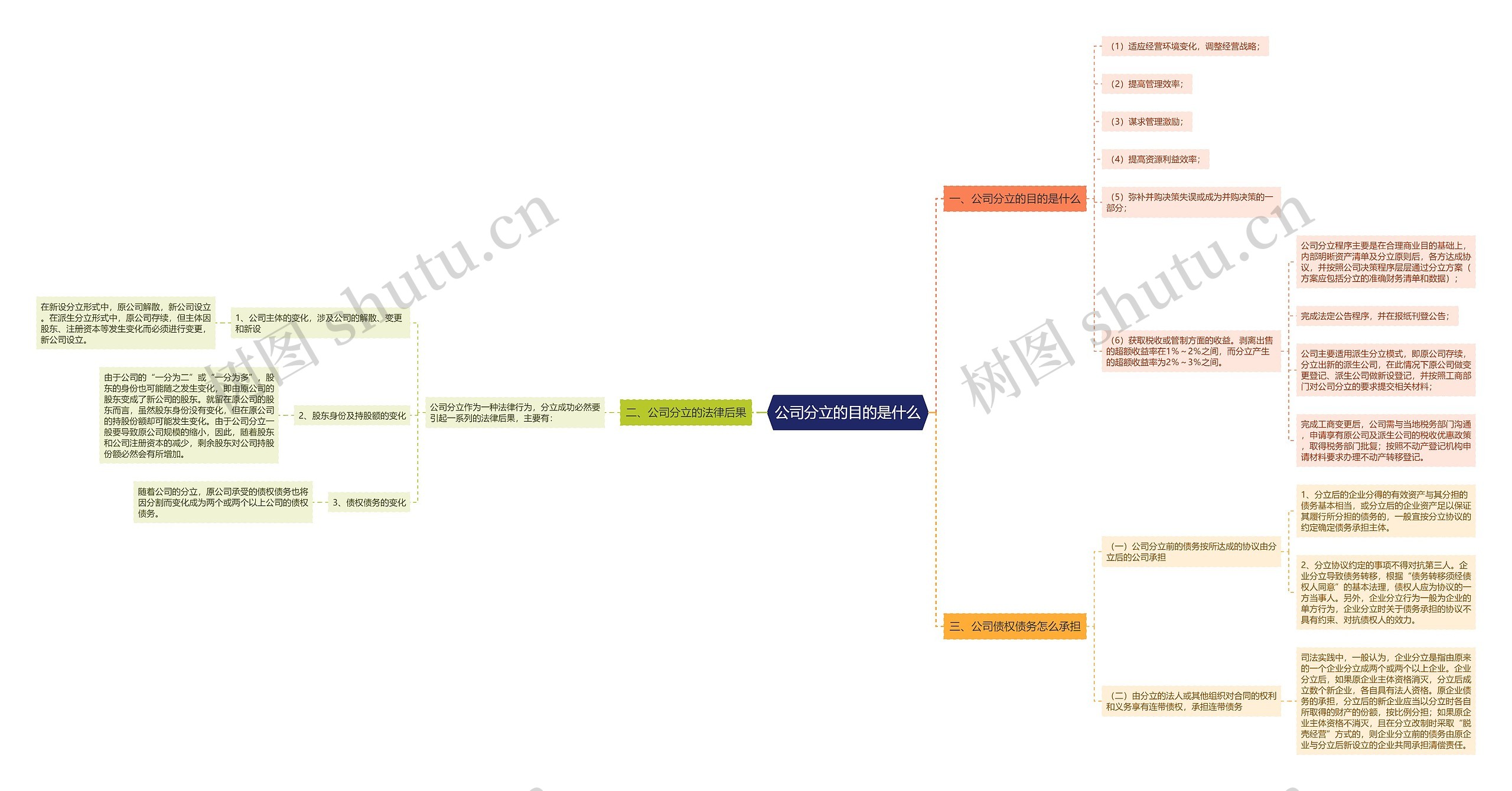 公司分立的目的是什么思维导图